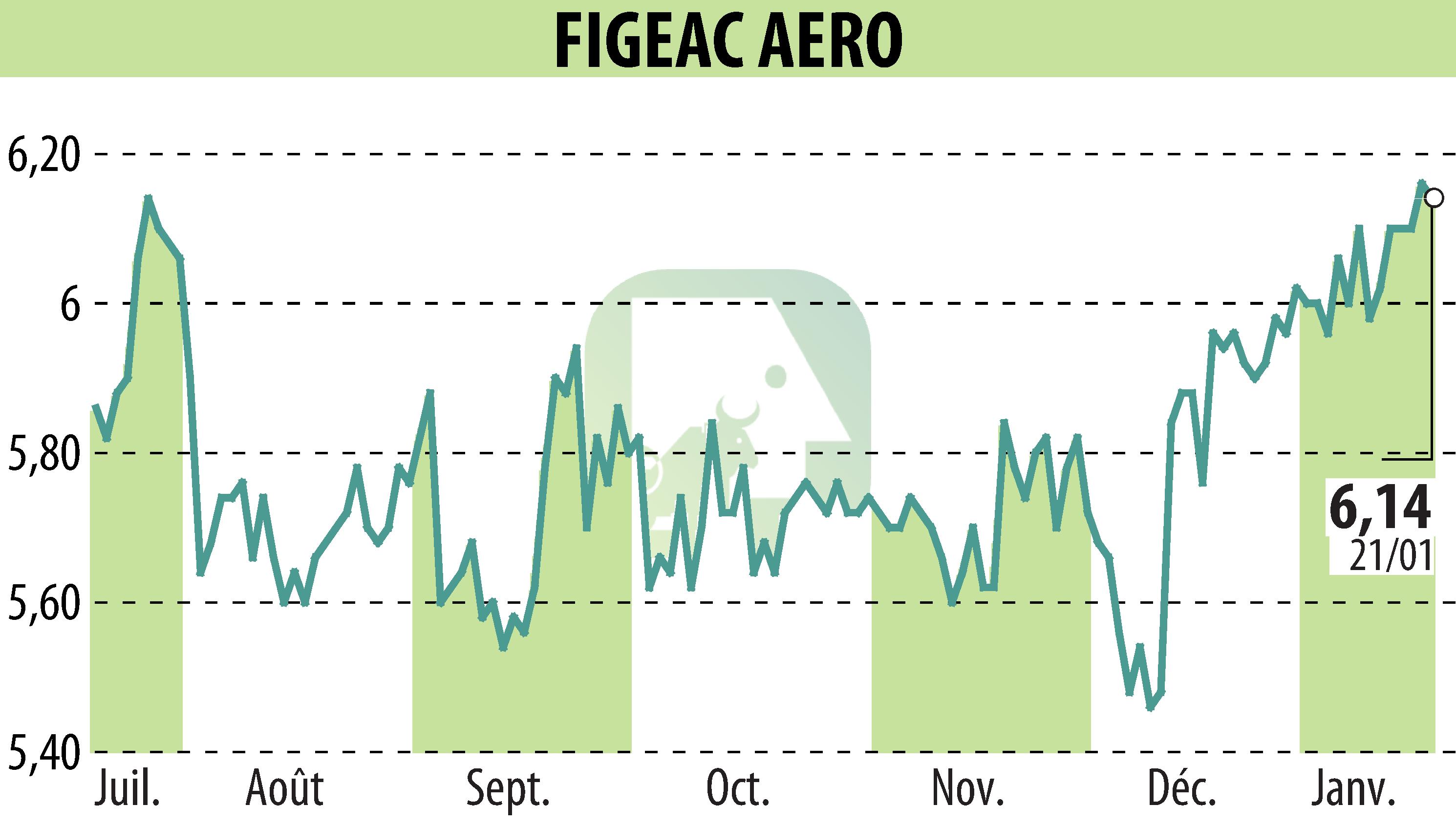 Graphique de l'évolution du cours de l'action FIGEAC AERO (EPA:FGA).