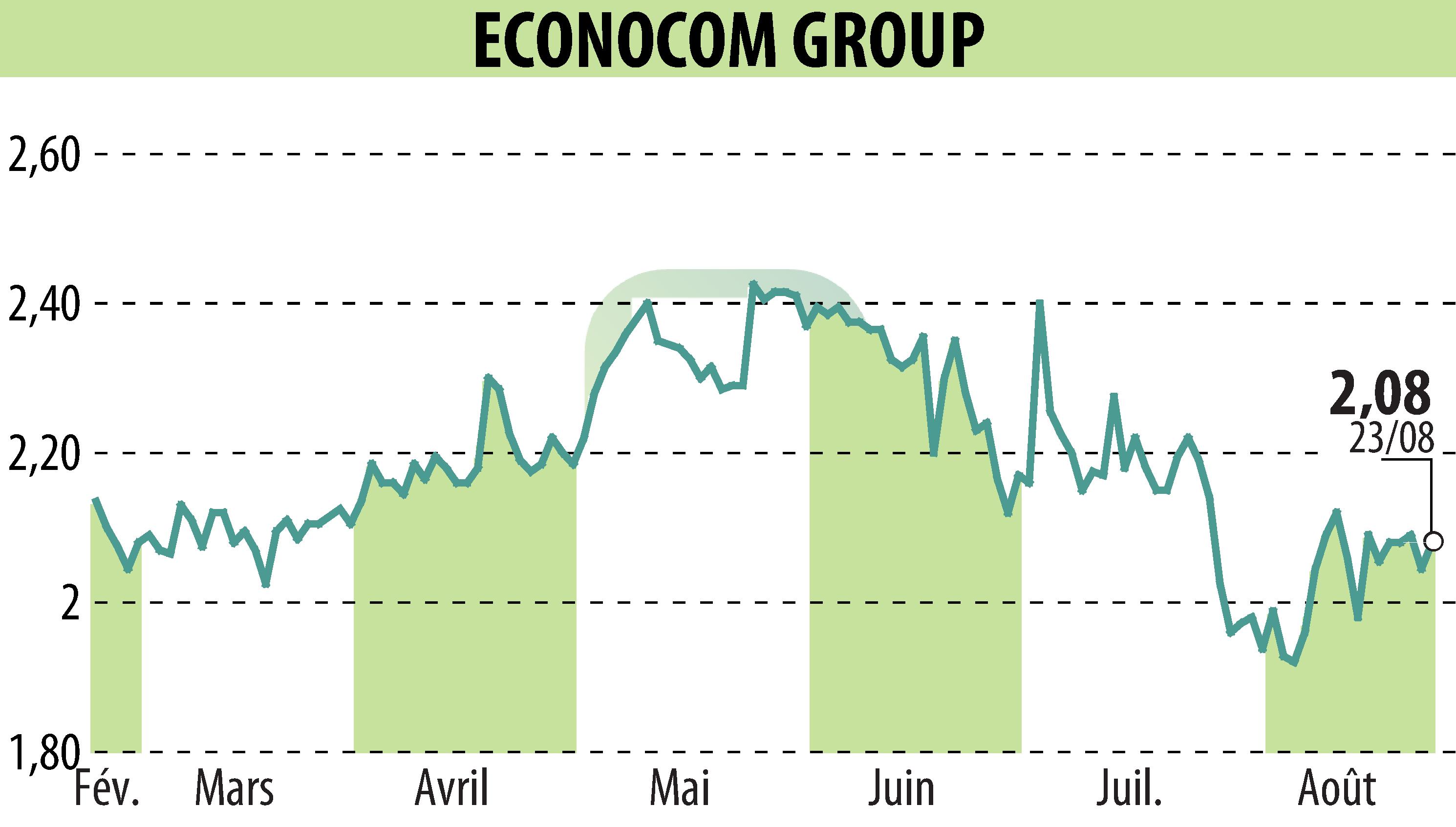 Graphique de l'évolution du cours de l'action ECONOCOM GROUP (EBR:ECONB).