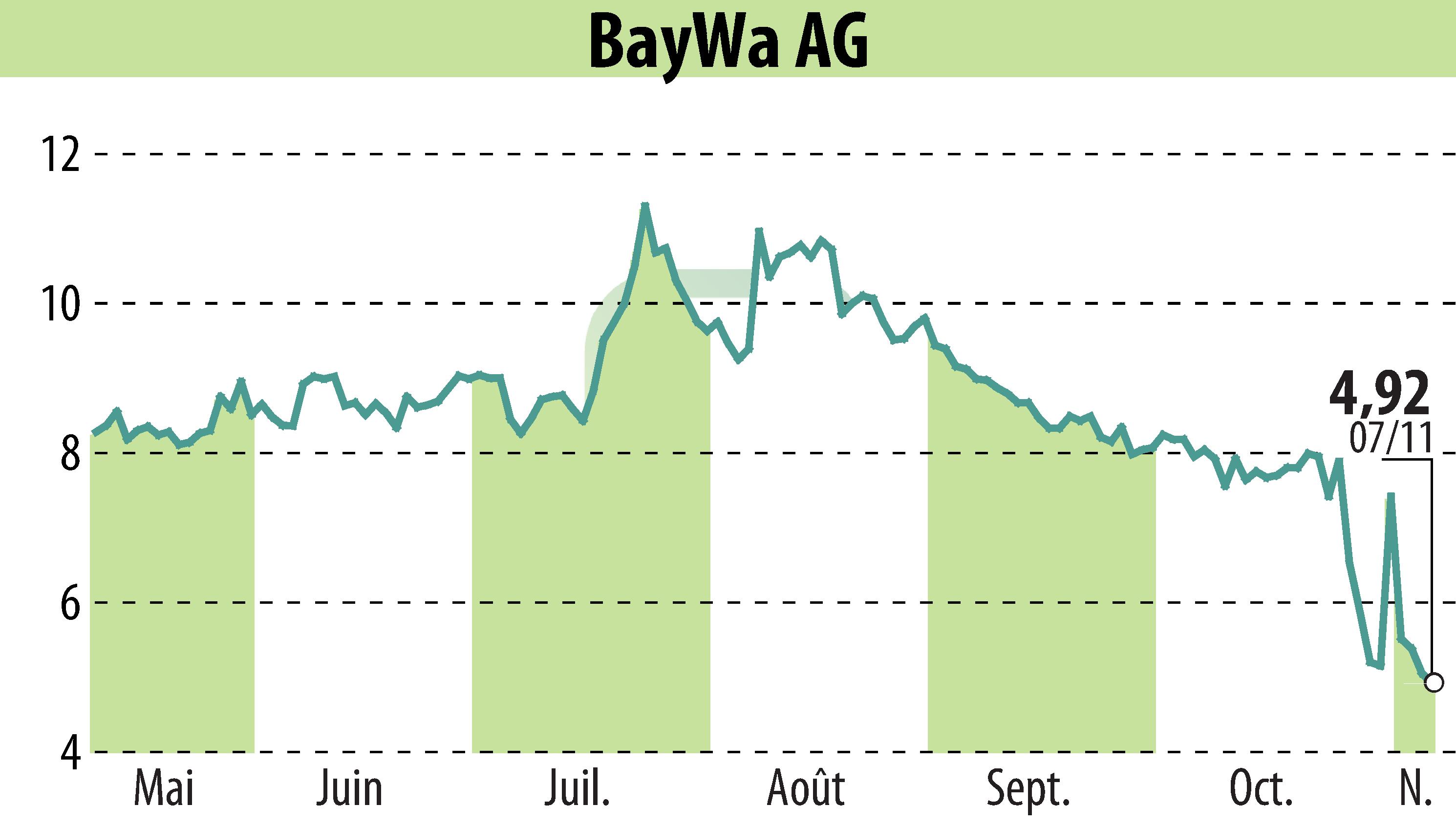 Stock price chart of BayWa AG (EBR:BYW6) showing fluctuations.