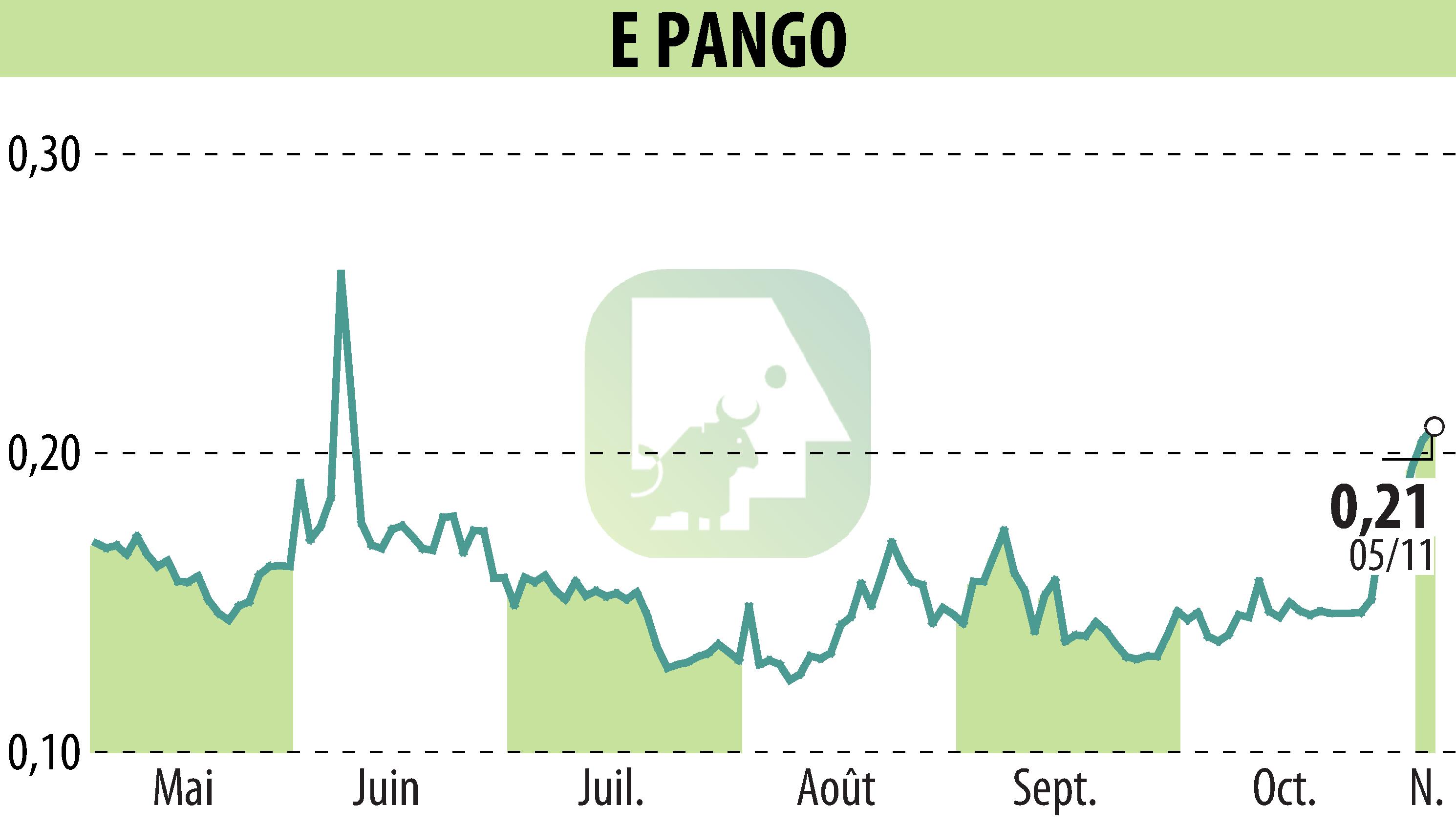 Stock price chart of E-PANGO (EPA:ALAGO) showing fluctuations.