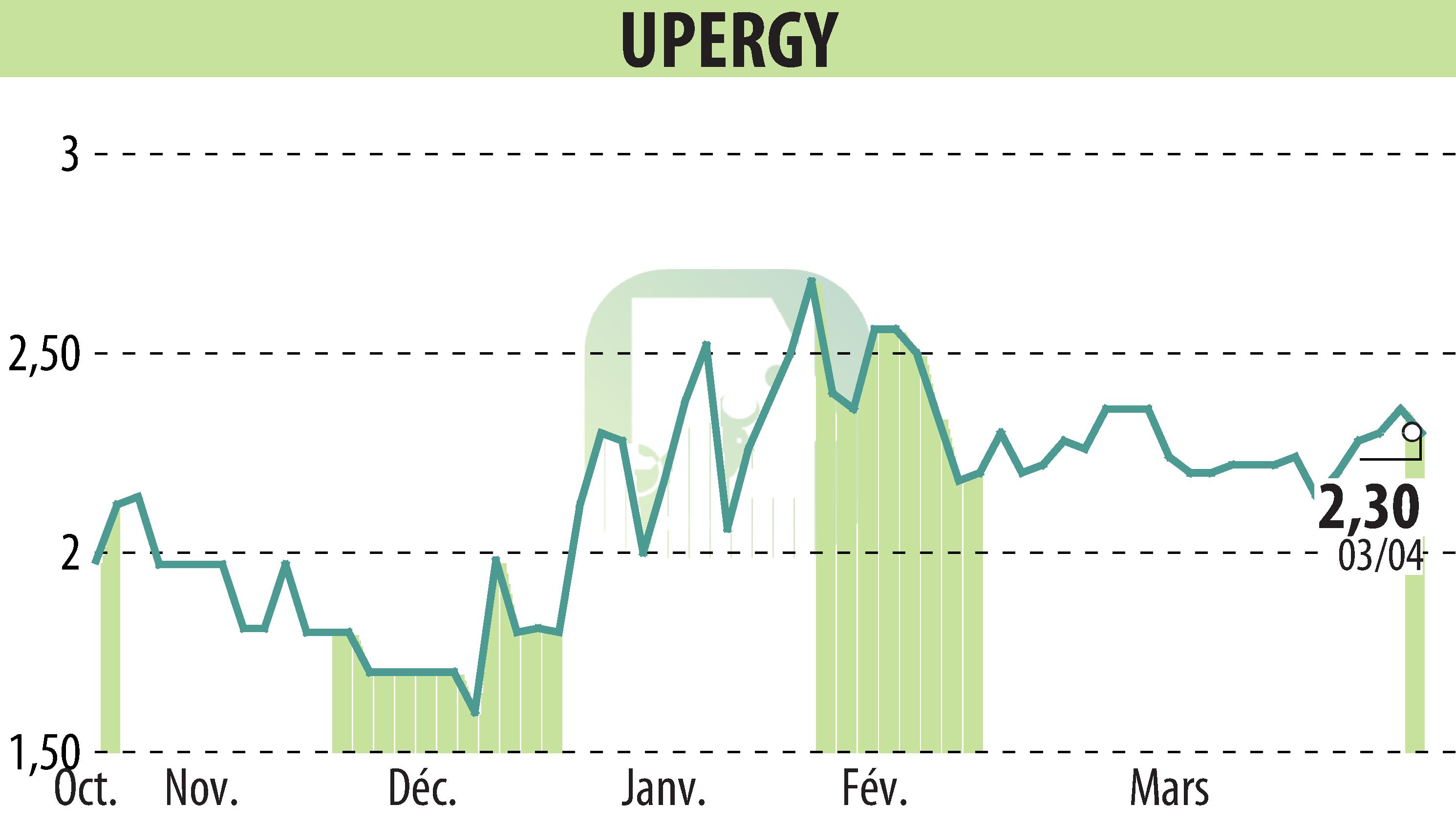 Stock price chart of UPERGY (EPA:ALUPG) showing fluctuations.