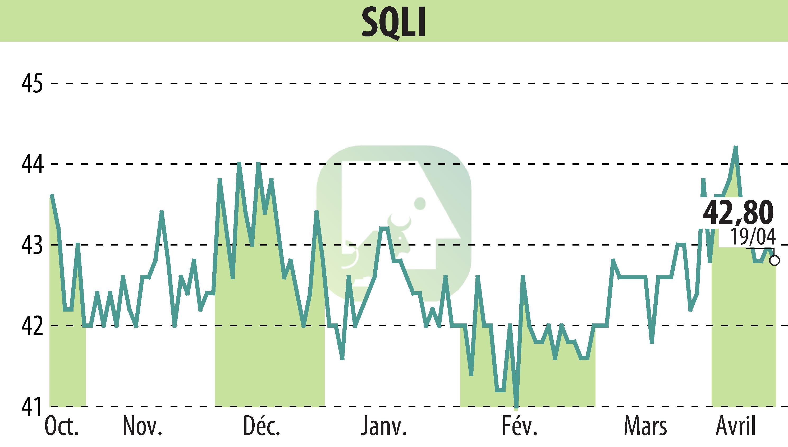 Stock price chart of SQLI (EPA:SQI) showing fluctuations.