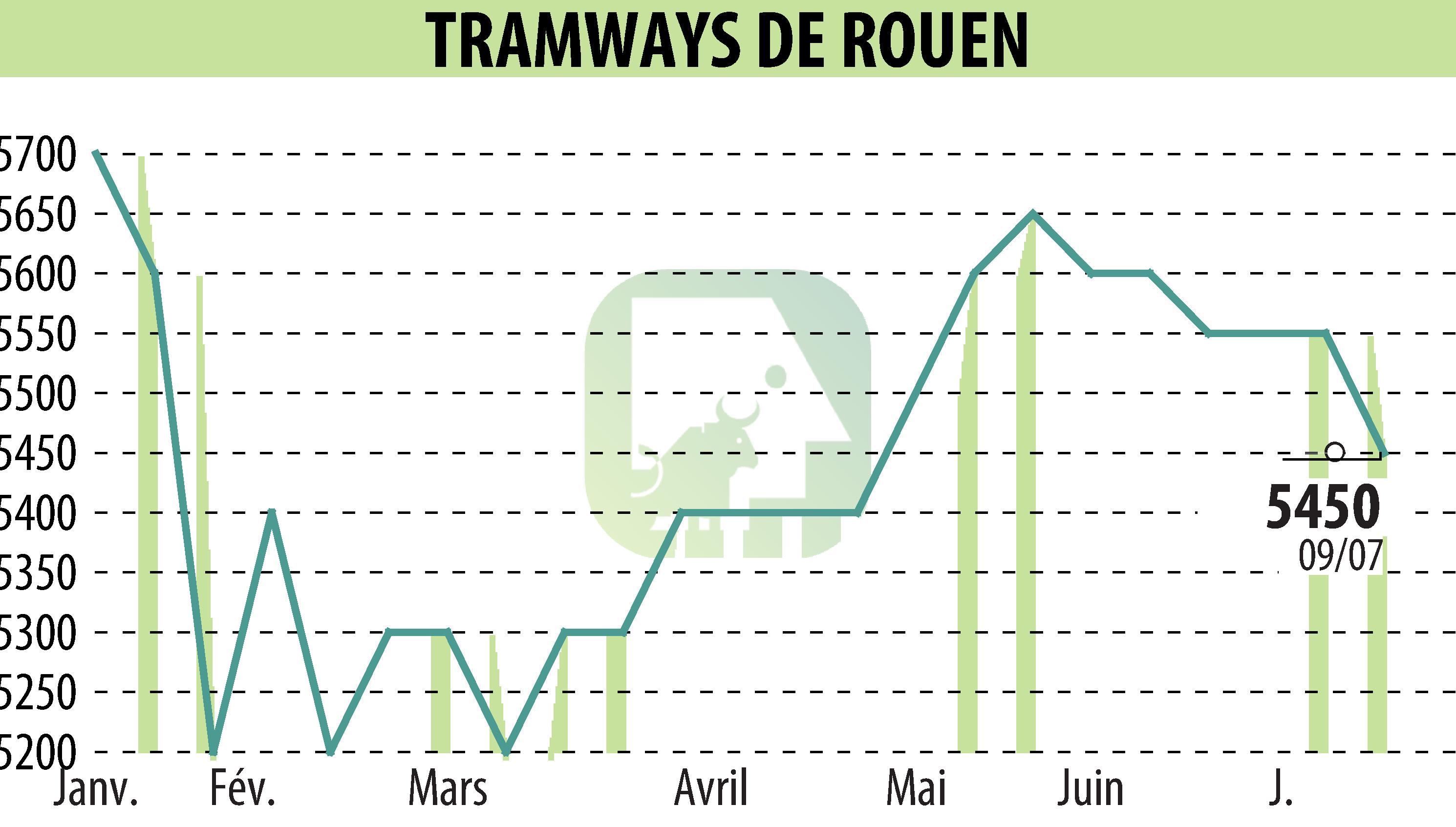 Stock price chart of TRAMWAYS DE ROUEN (EPA:MLTRA) showing fluctuations.