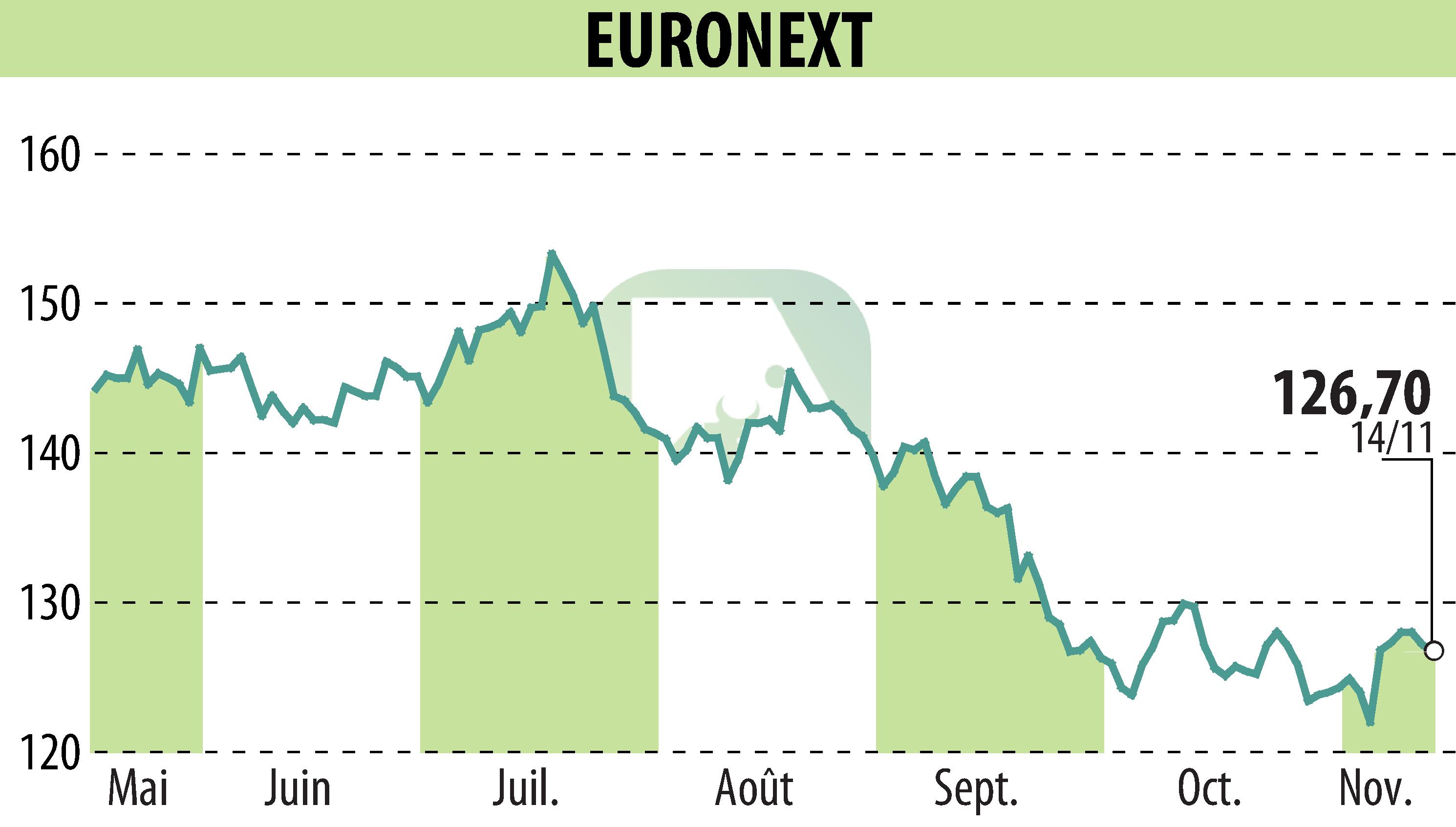 Graphique de l'évolution du cours de l'action EURONEXT NV (EPA:ENX).