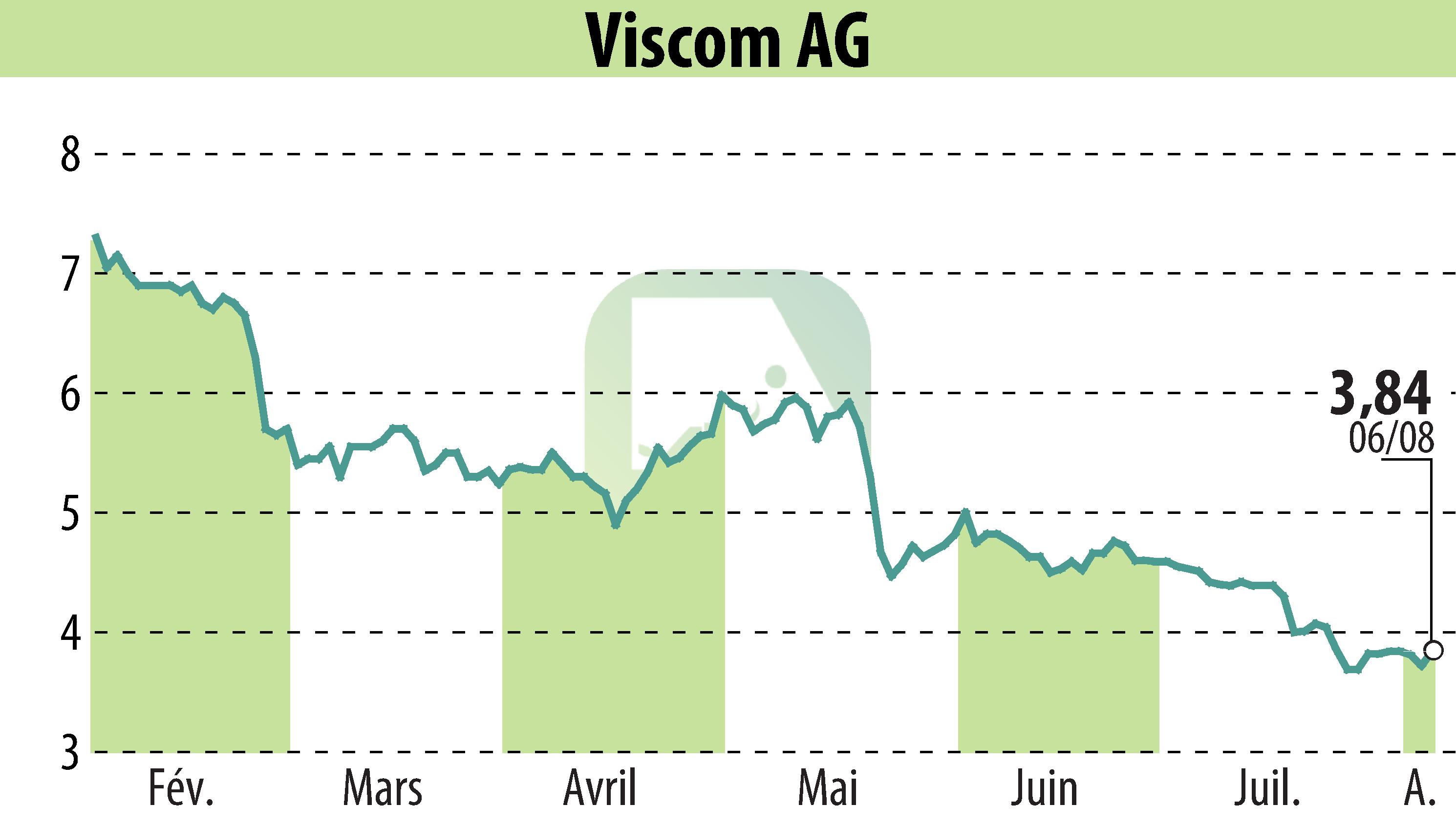 Graphique de l'évolution du cours de l'action Viscom AG (EBR:V6C).