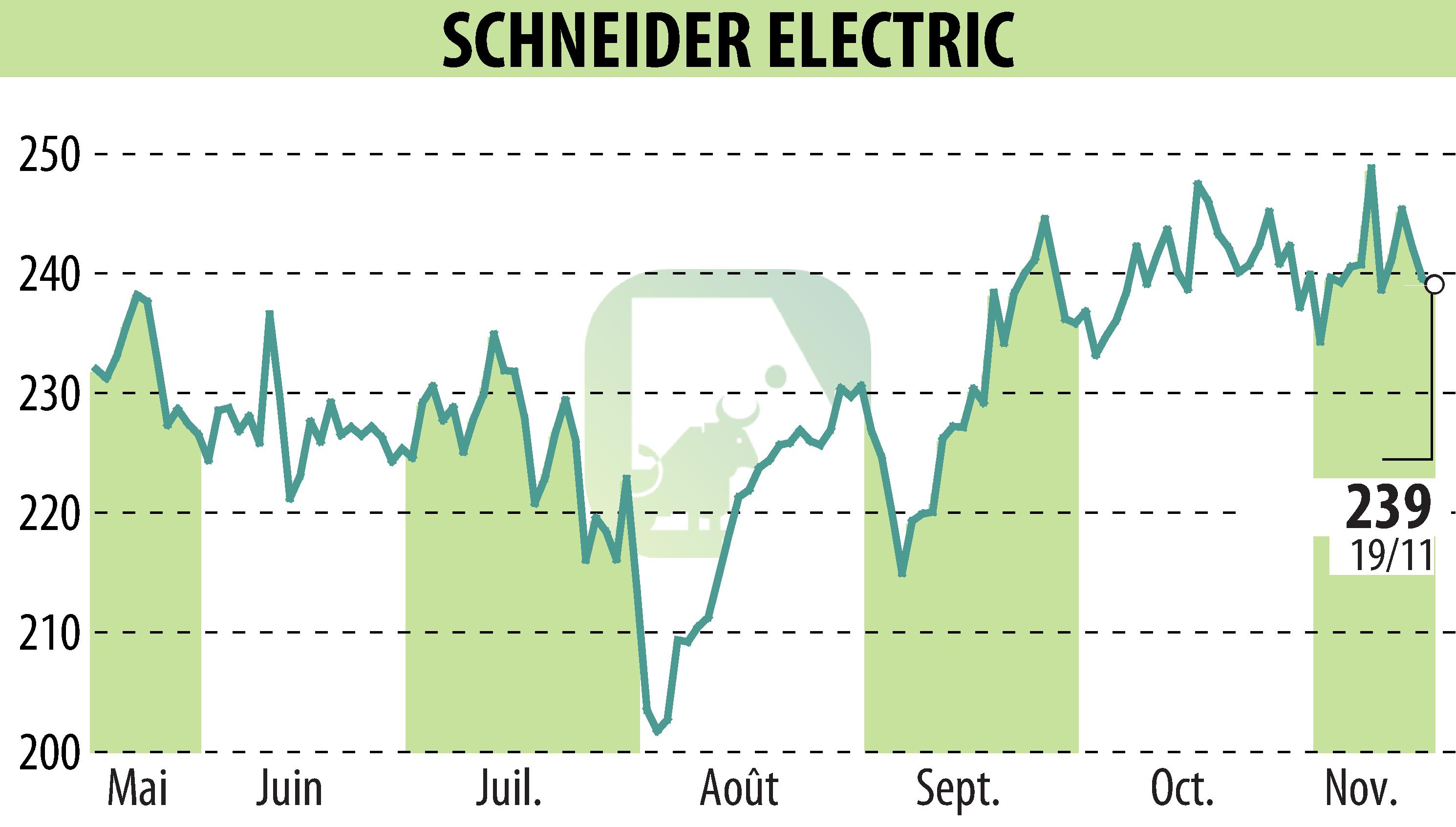 Stock price chart of SCHNEIDER ELECTRIC (EPA:SU) showing fluctuations.