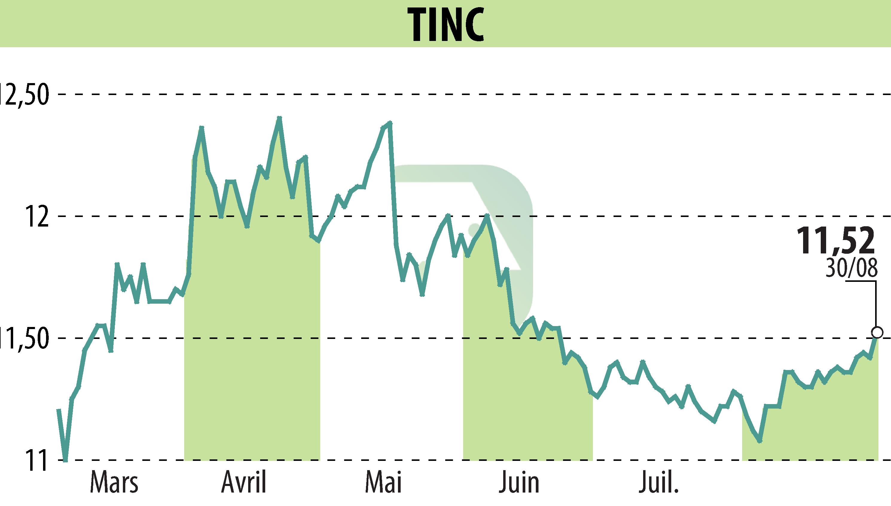 Stock price chart of TINC (EBR:TINC) showing fluctuations.