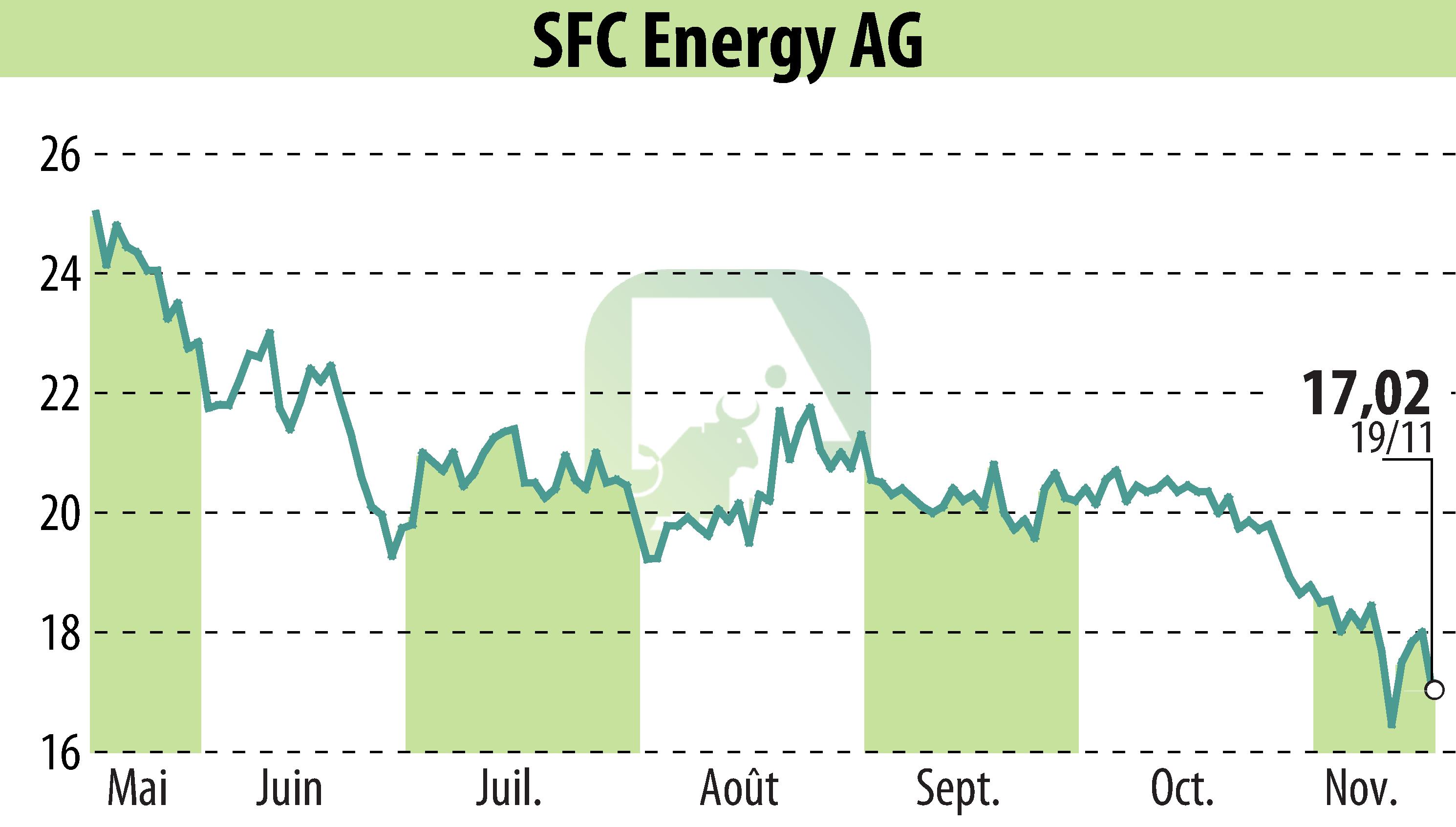 Stock price chart of SFC Energy AG (EBR:F3C) showing fluctuations.