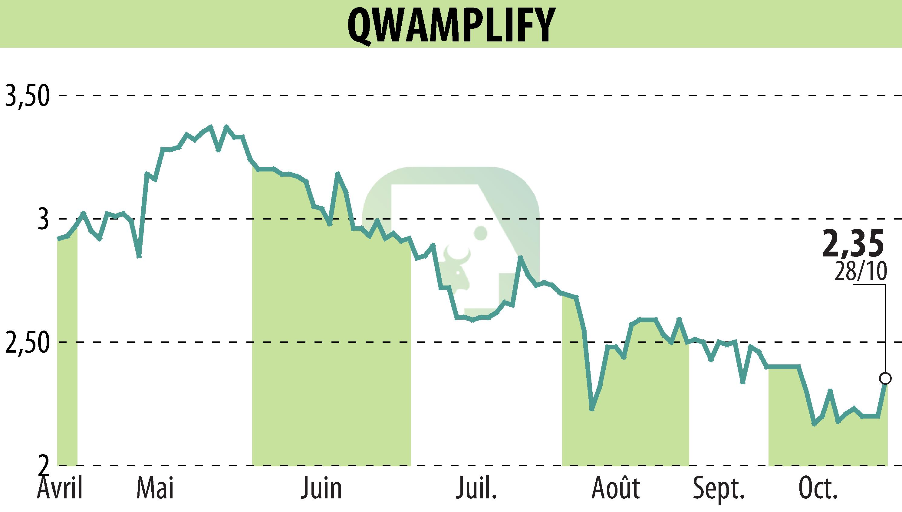 Stock price chart of QWAMPLIFY (EPA:ALQWA) showing fluctuations.