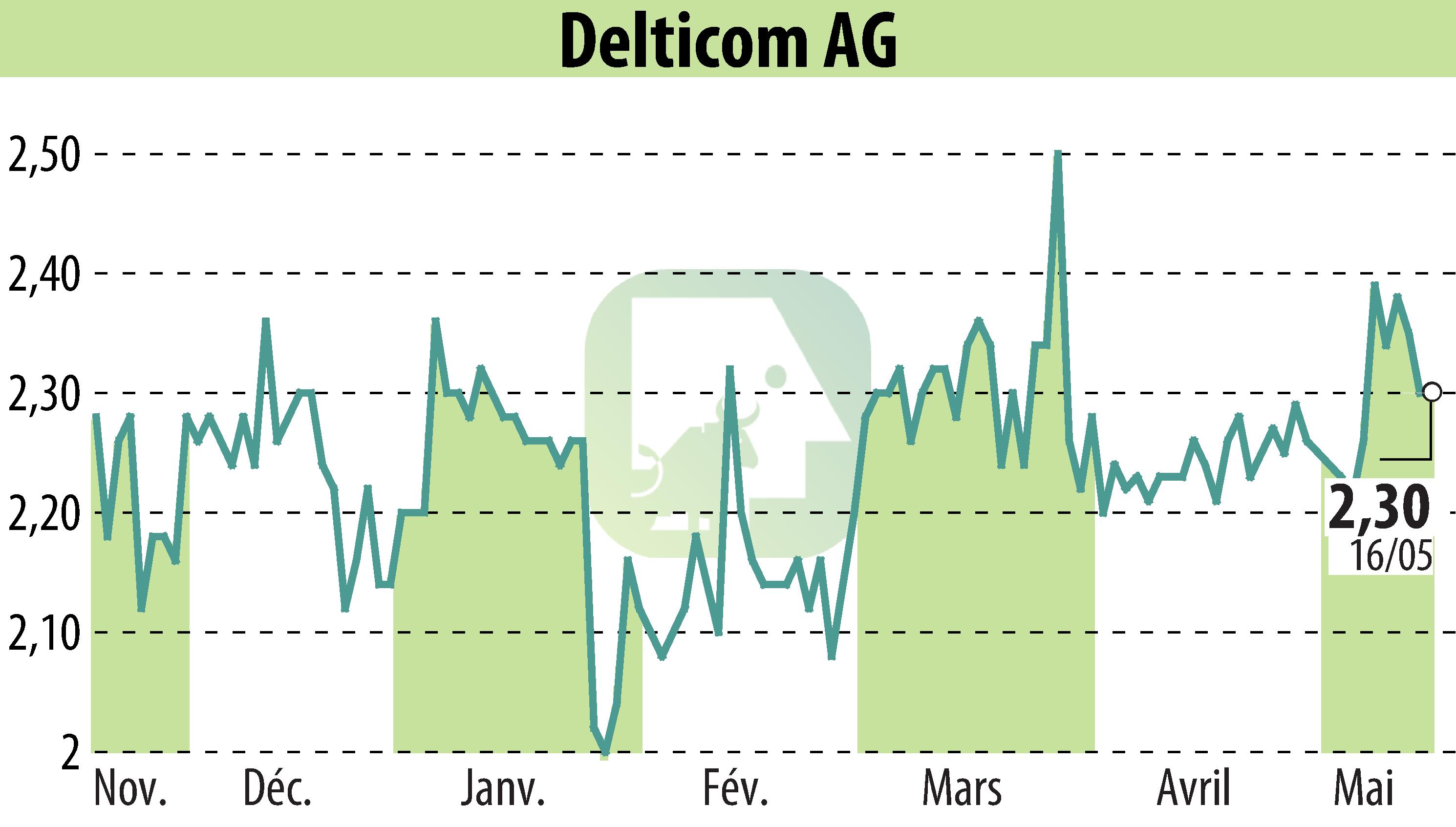 Graphique de l'évolution du cours de l'action Delticom AG (EBR:DEX).