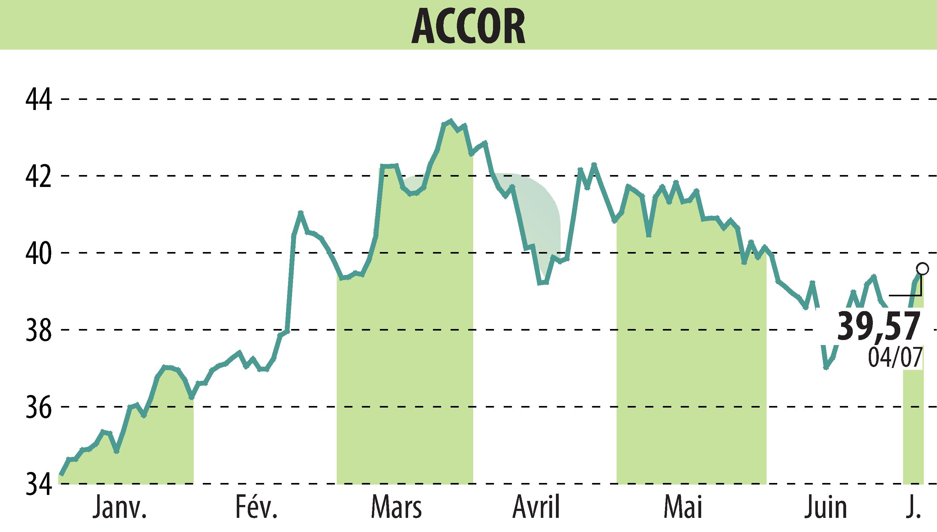 Stock price chart of ACCOR (EPA:AC) showing fluctuations.