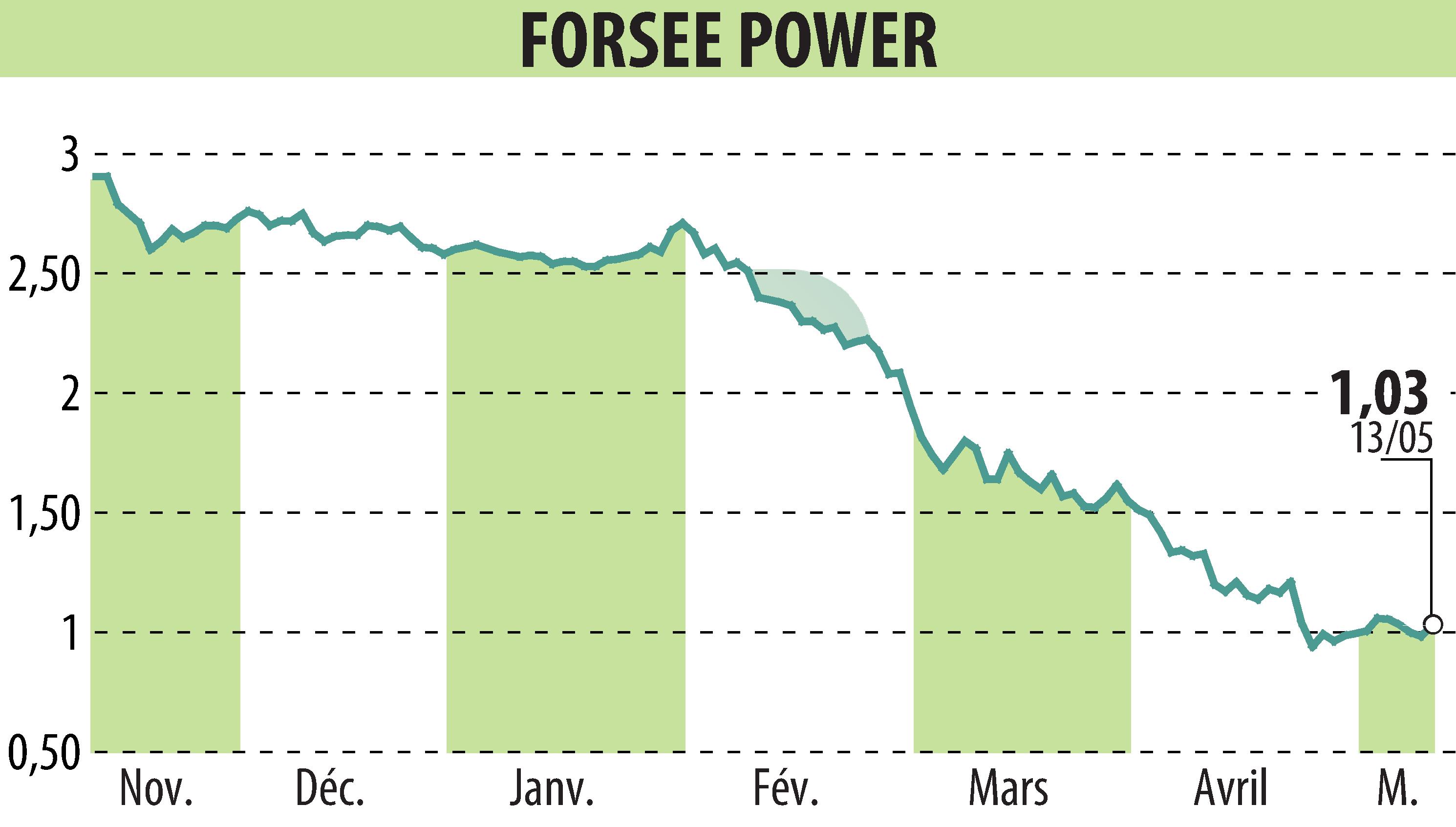 Stock price chart of FORSEE POWER (EPA:FORSE) showing fluctuations.