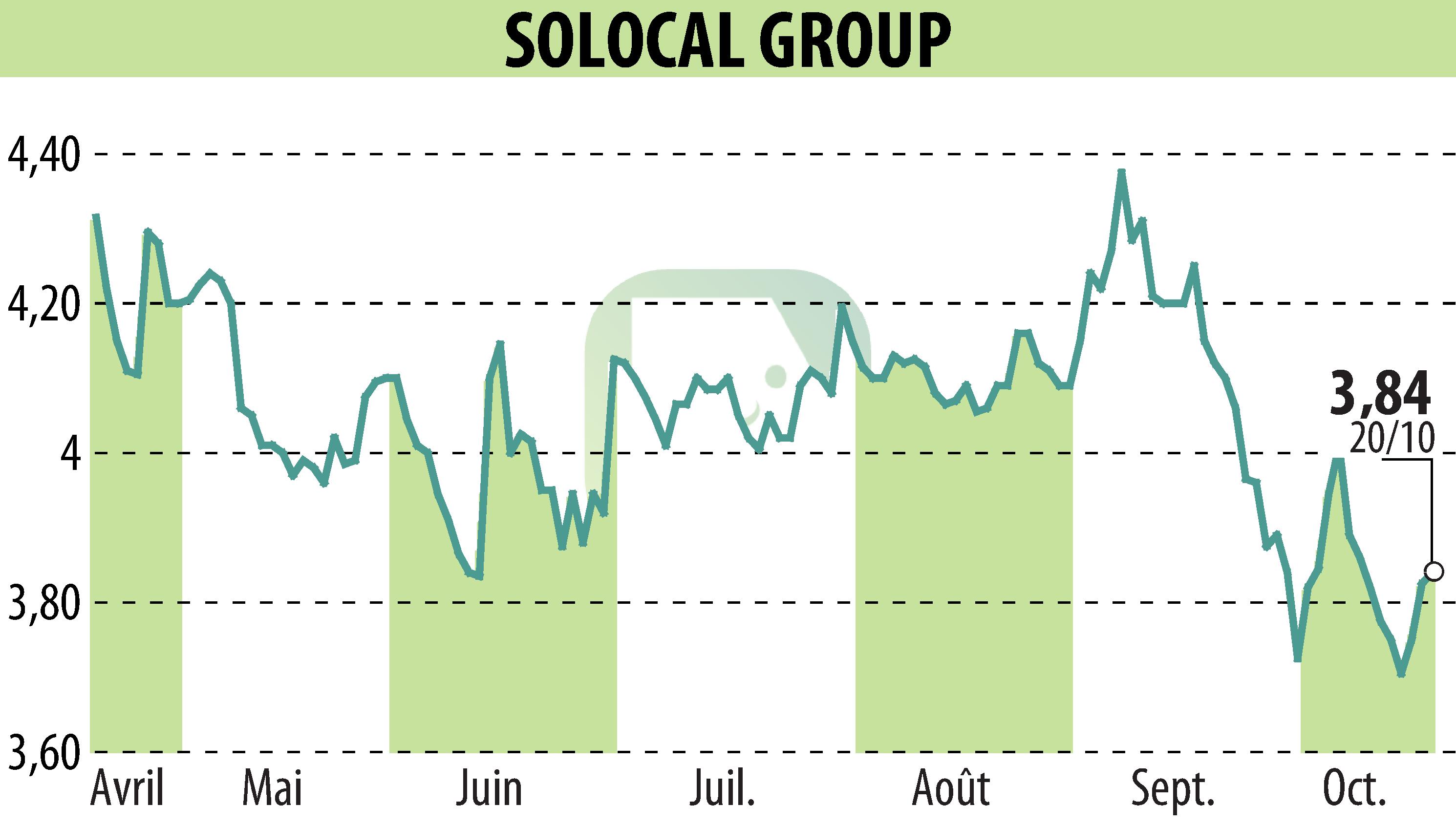 Graphique de l'évolution du cours de l'action SOLOCAL (EPA:LOCAL).