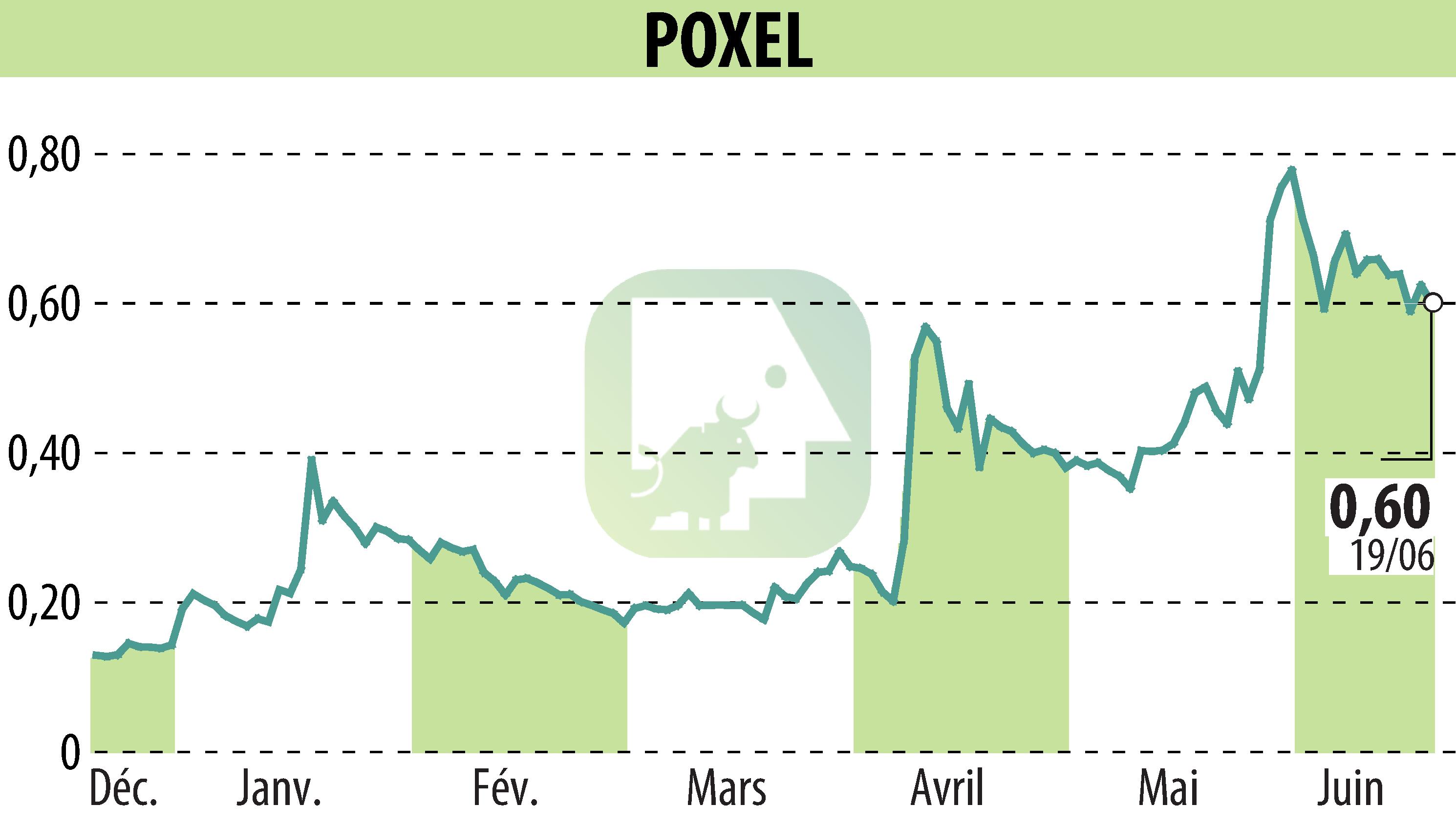 Stock price chart of POXEL (EPA:POXEL) showing fluctuations.