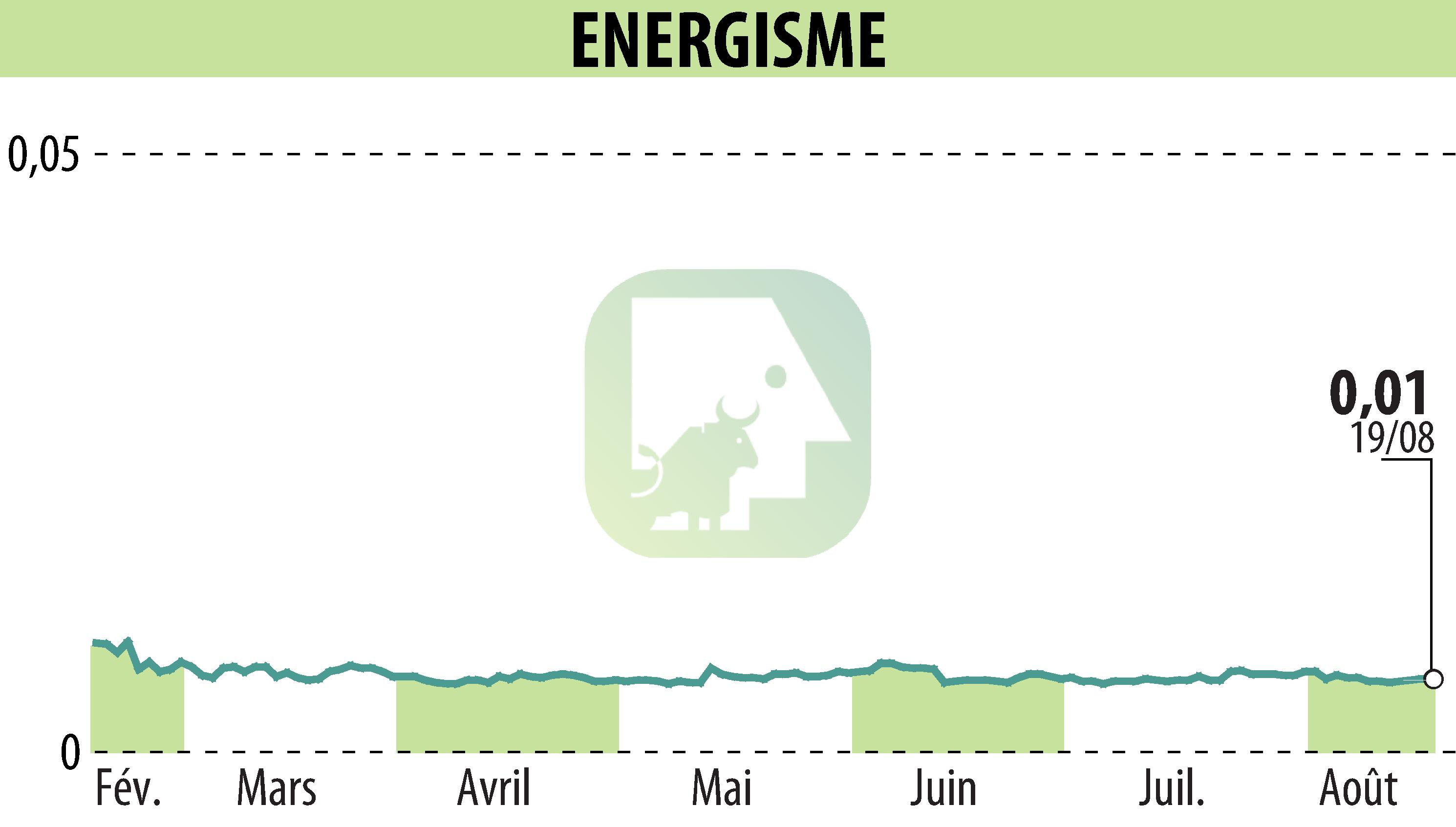 Stock price chart of ENERGISME (EPA:ALNRG) showing fluctuations.