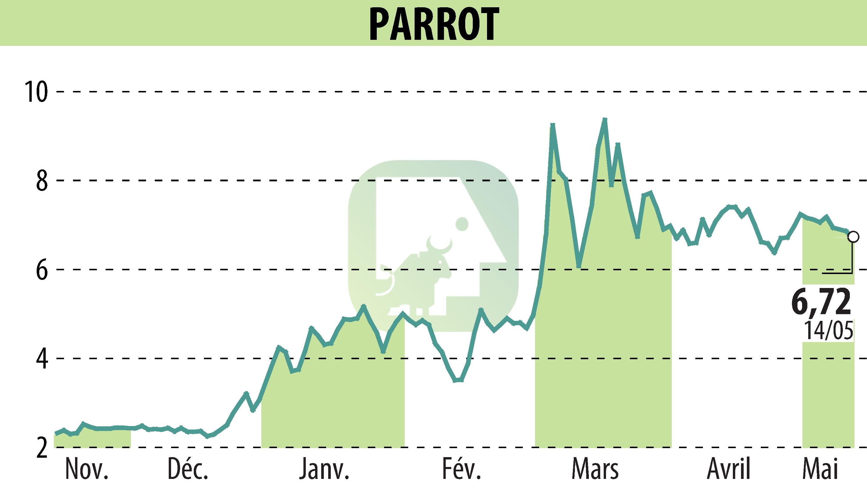Stock price chart of PARROT (EPA:PARRO) showing fluctuations.