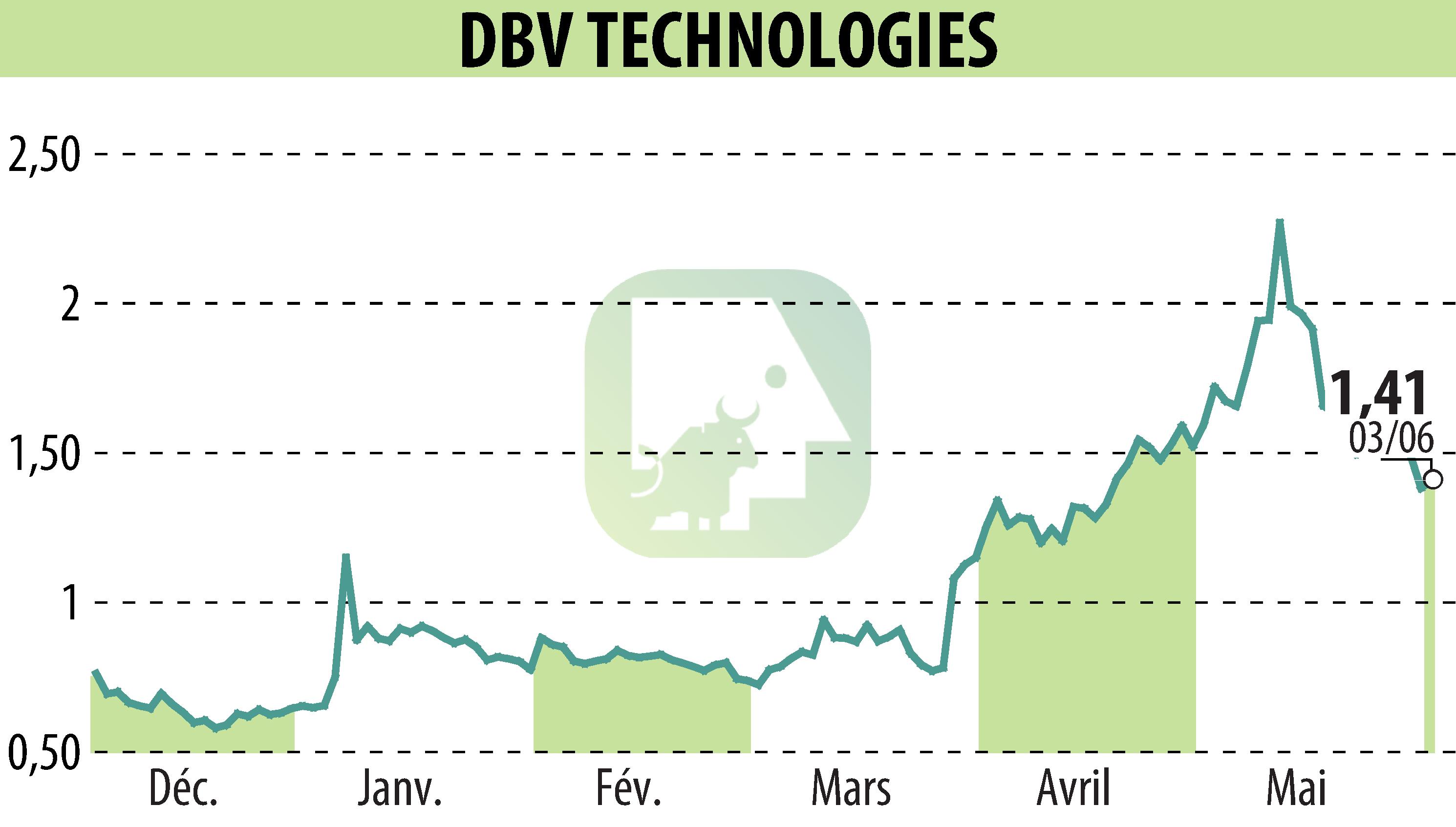 Stock price chart of DBV TECHNOLOGIES (EPA:DBV) showing fluctuations.