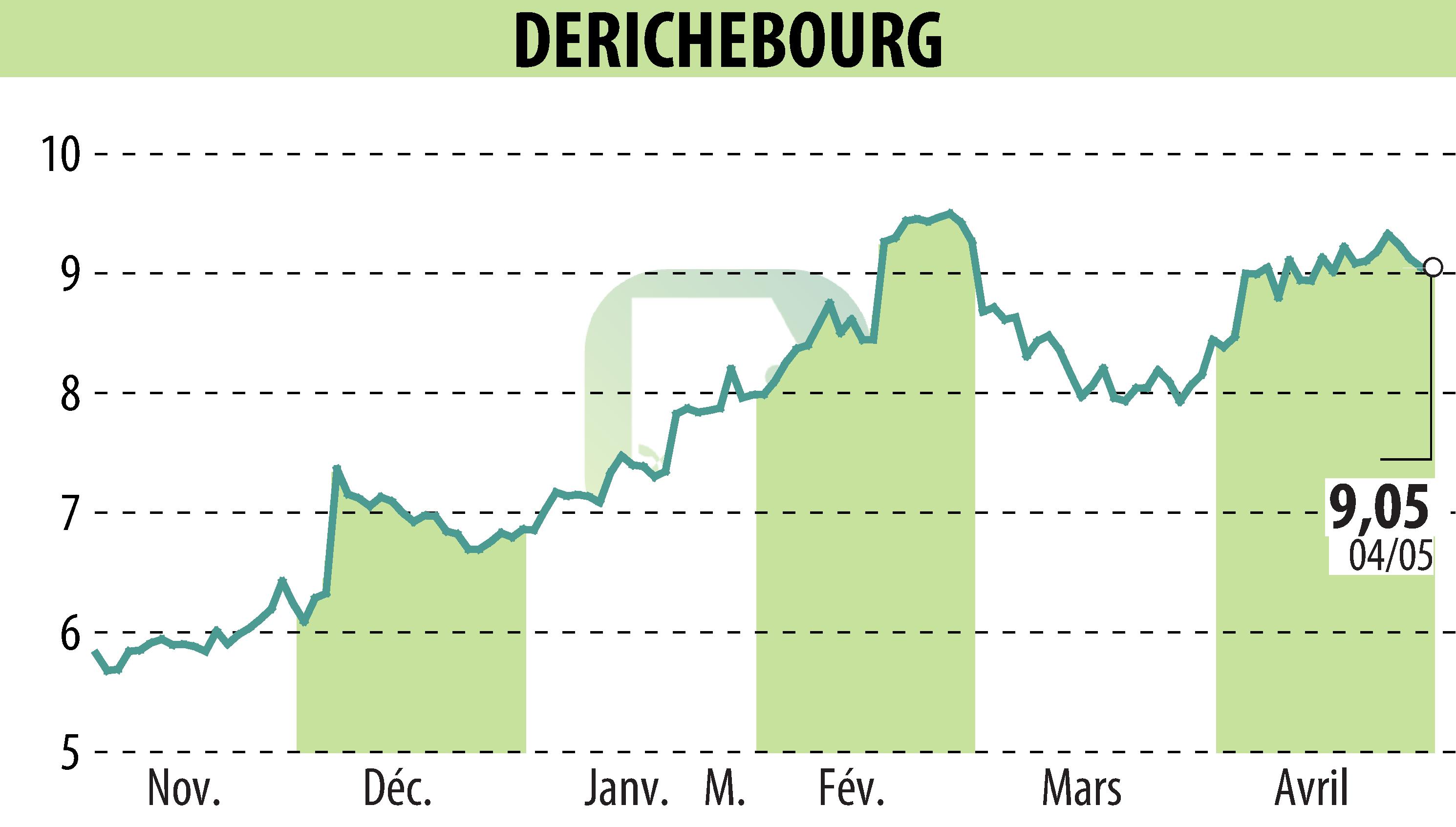 Stock price chart of DERICHEBOURG (EPA:DBG) showing fluctuations.