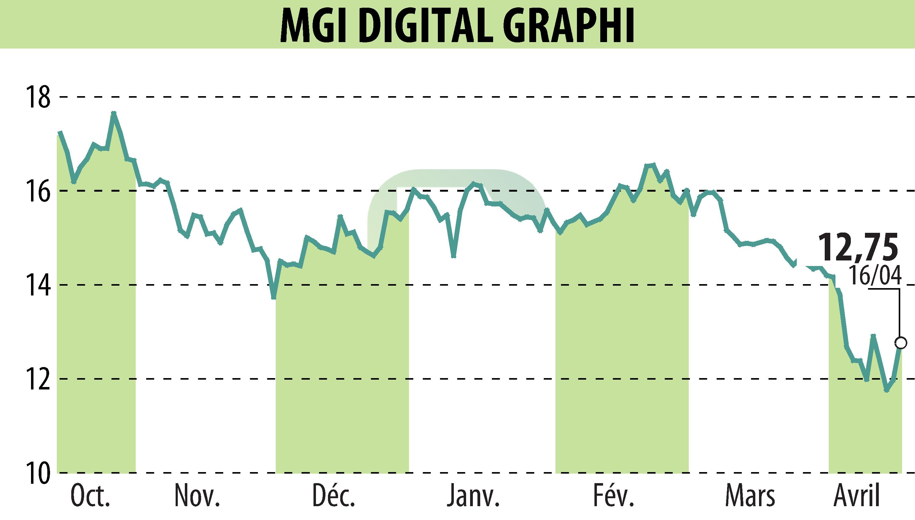 Stock price chart of MGI DIGITAL GRAPHI (EPA:ALMDG) showing fluctuations.