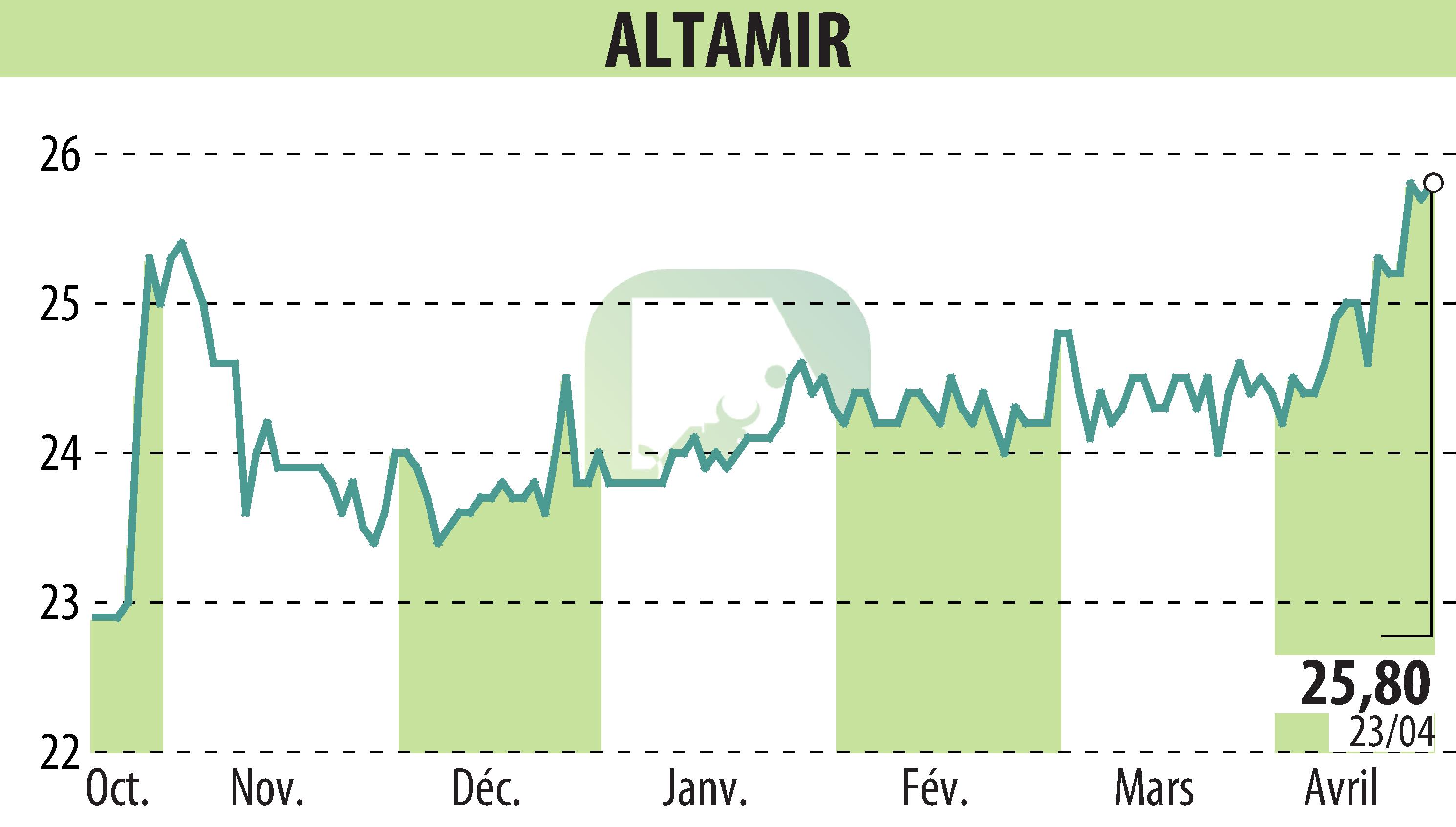 Stock price chart of ALTAMIR (EPA:LTA) showing fluctuations.