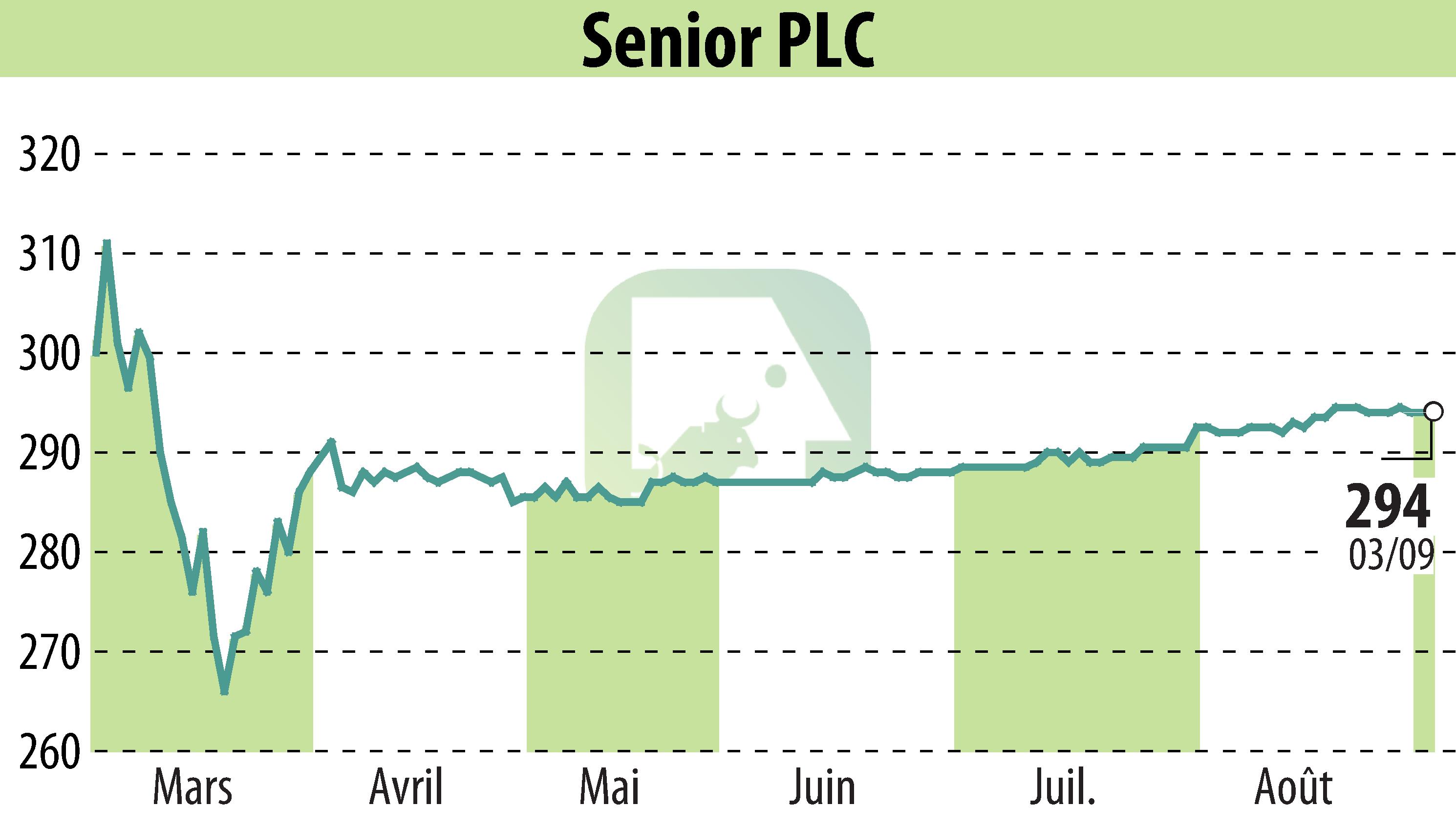 Stock price chart of Senior Plc (EBR:SNR) showing fluctuations.