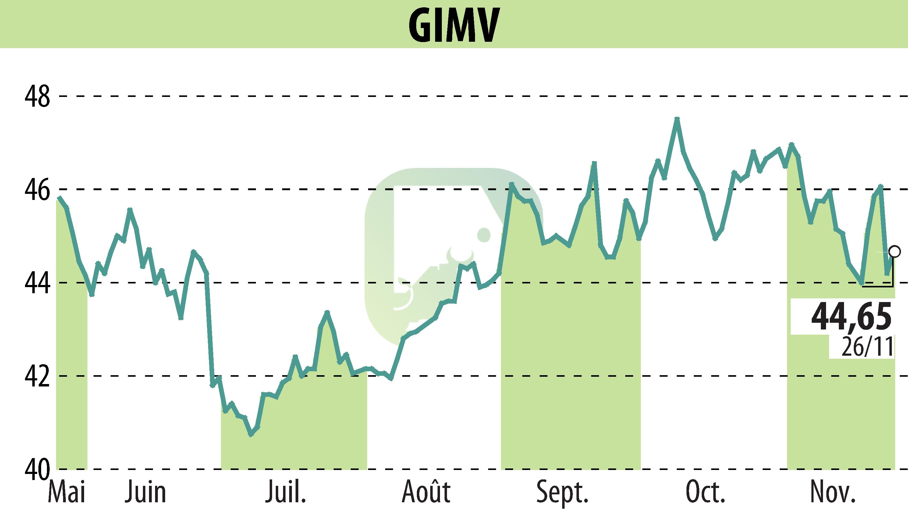 Stock price chart of Gimv (EBR:GIMB) showing fluctuations.