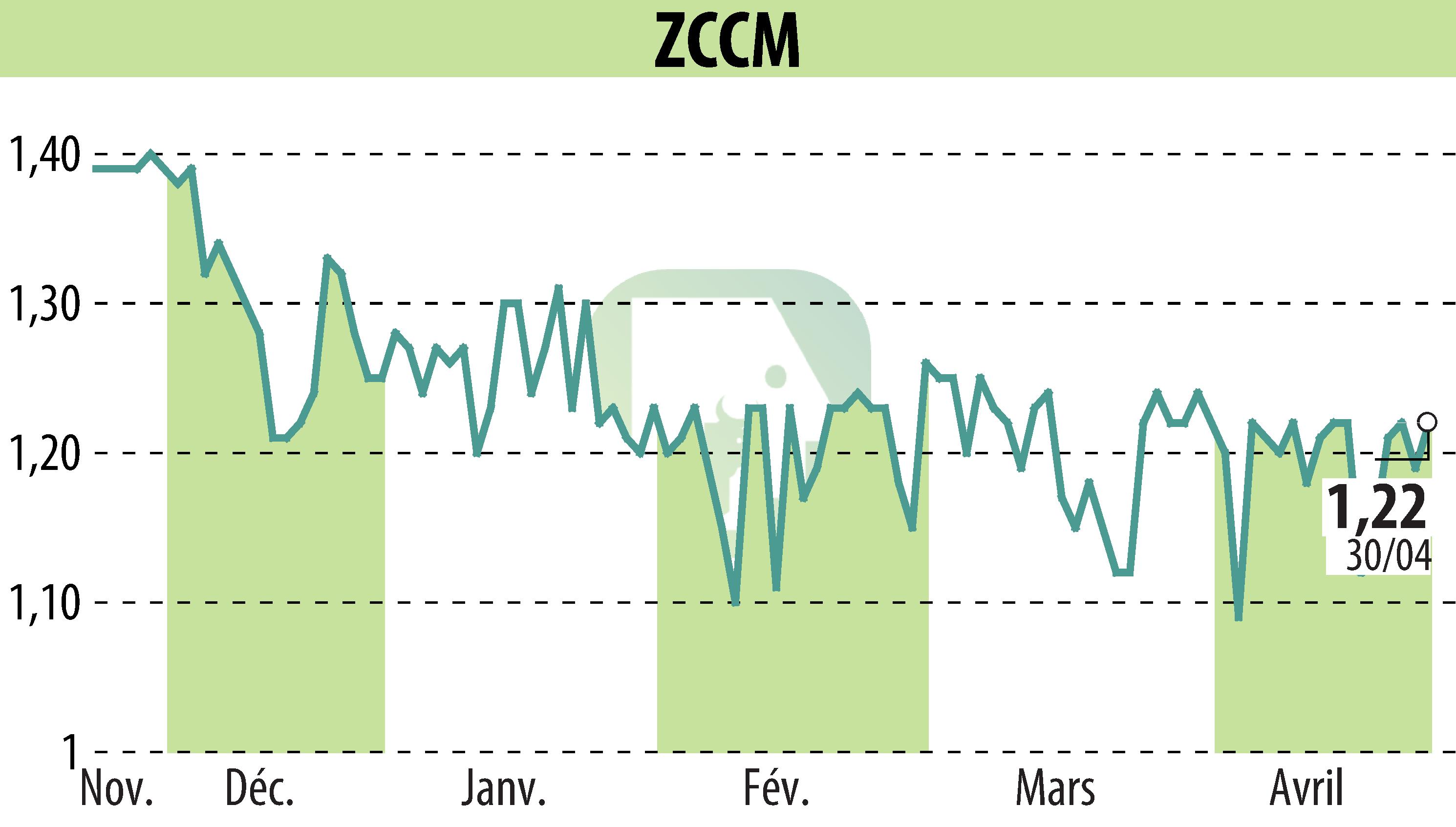 Graphique de l'évolution du cours de l'action ZCCM (EPA:MLZAM).