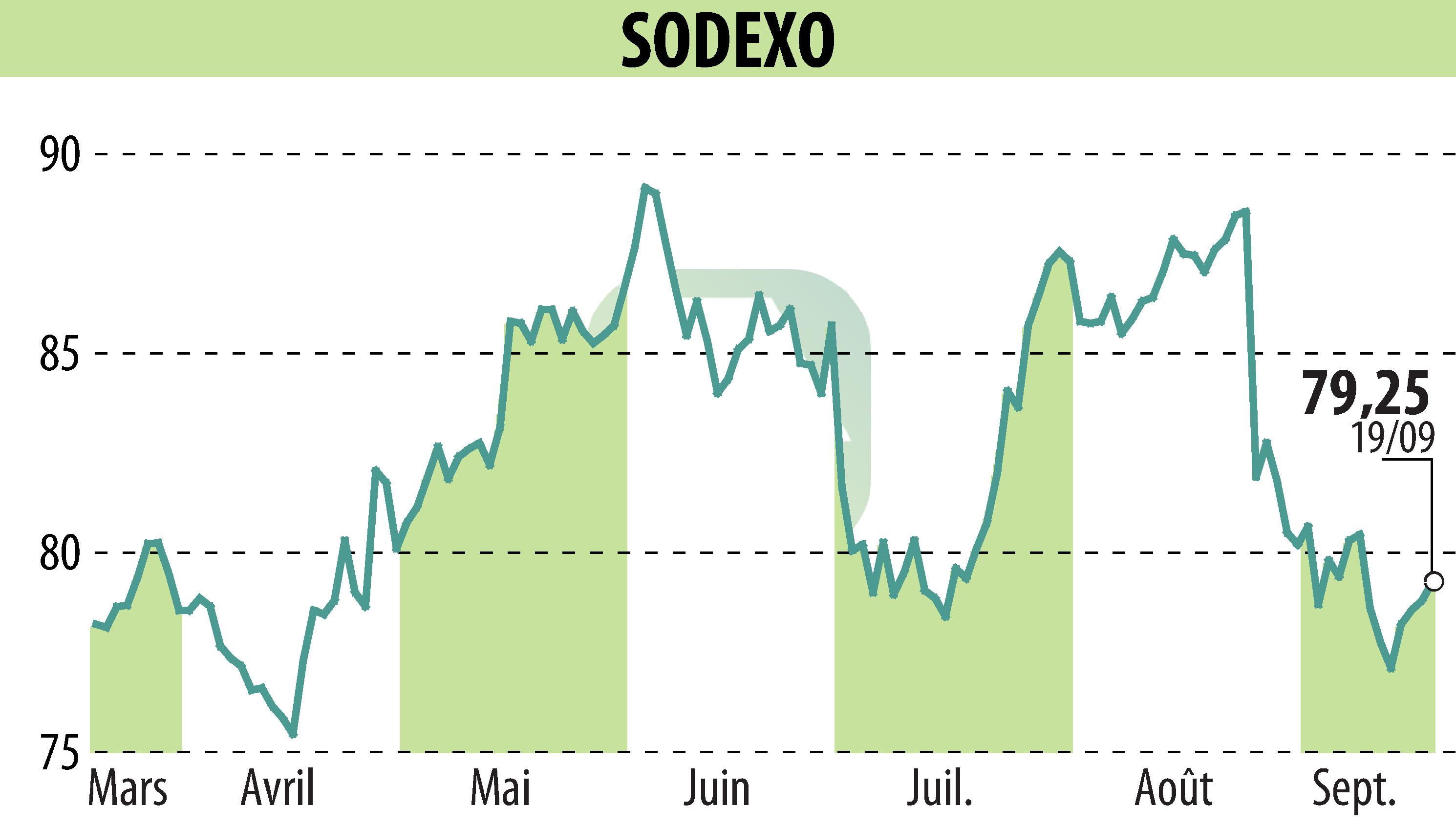 Graphique de l'évolution du cours de l'action SODEXO (EPA:SW).