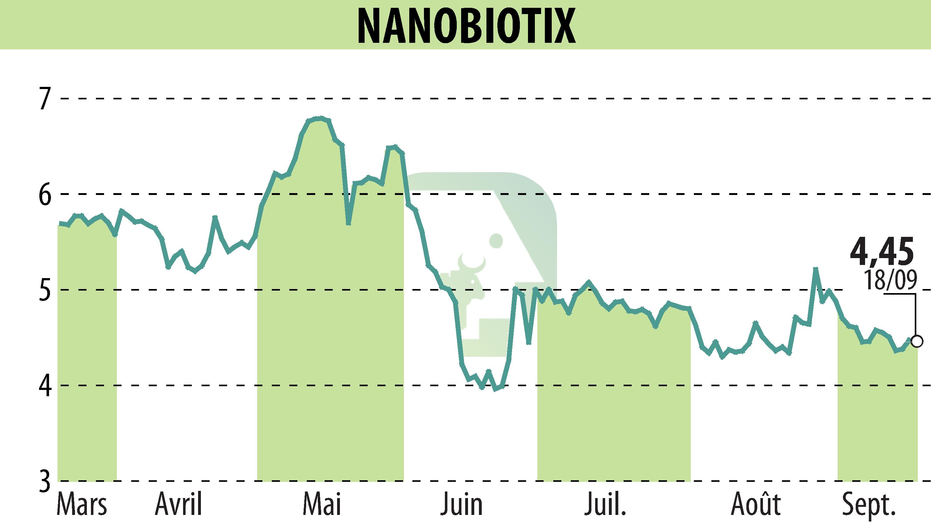 Stock price chart of NANOBIOTIX (EPA:NANO) showing fluctuations.