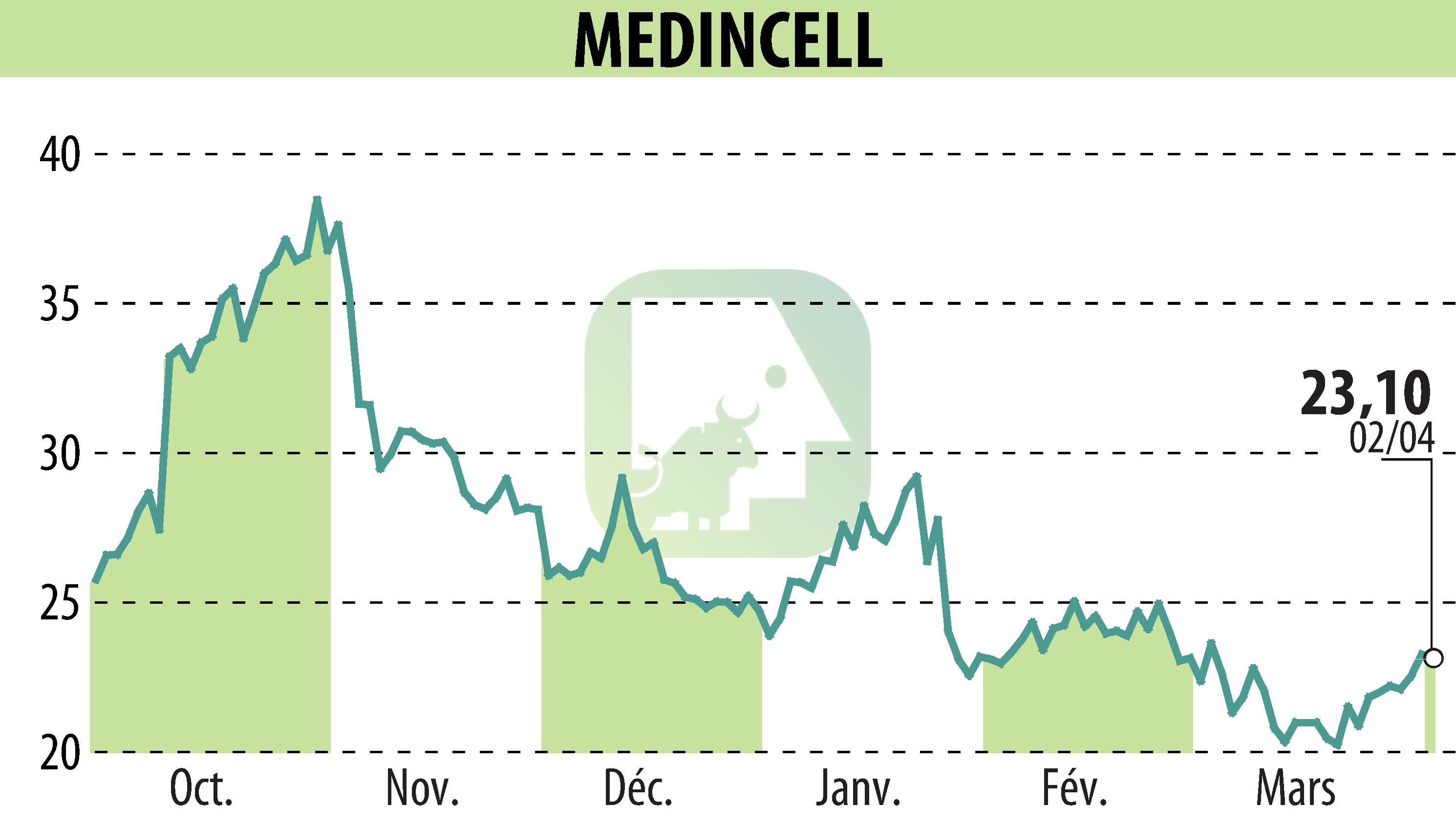 Stock price chart of MEDINCELL (EPA:MEDCL) showing fluctuations.