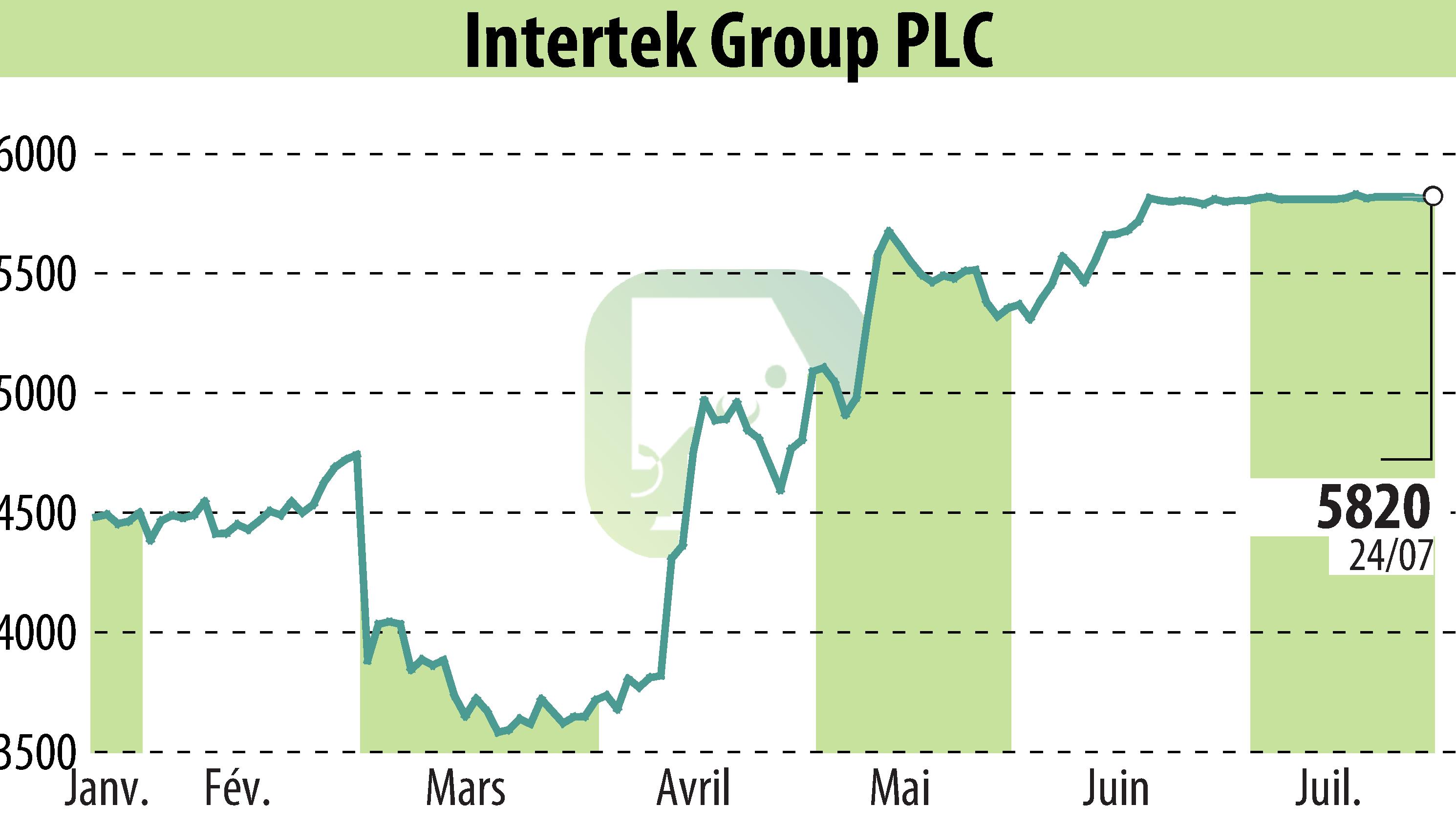 Graphique de l'évolution du cours de l'action Intertek Group Plc (EBR:ITRK).