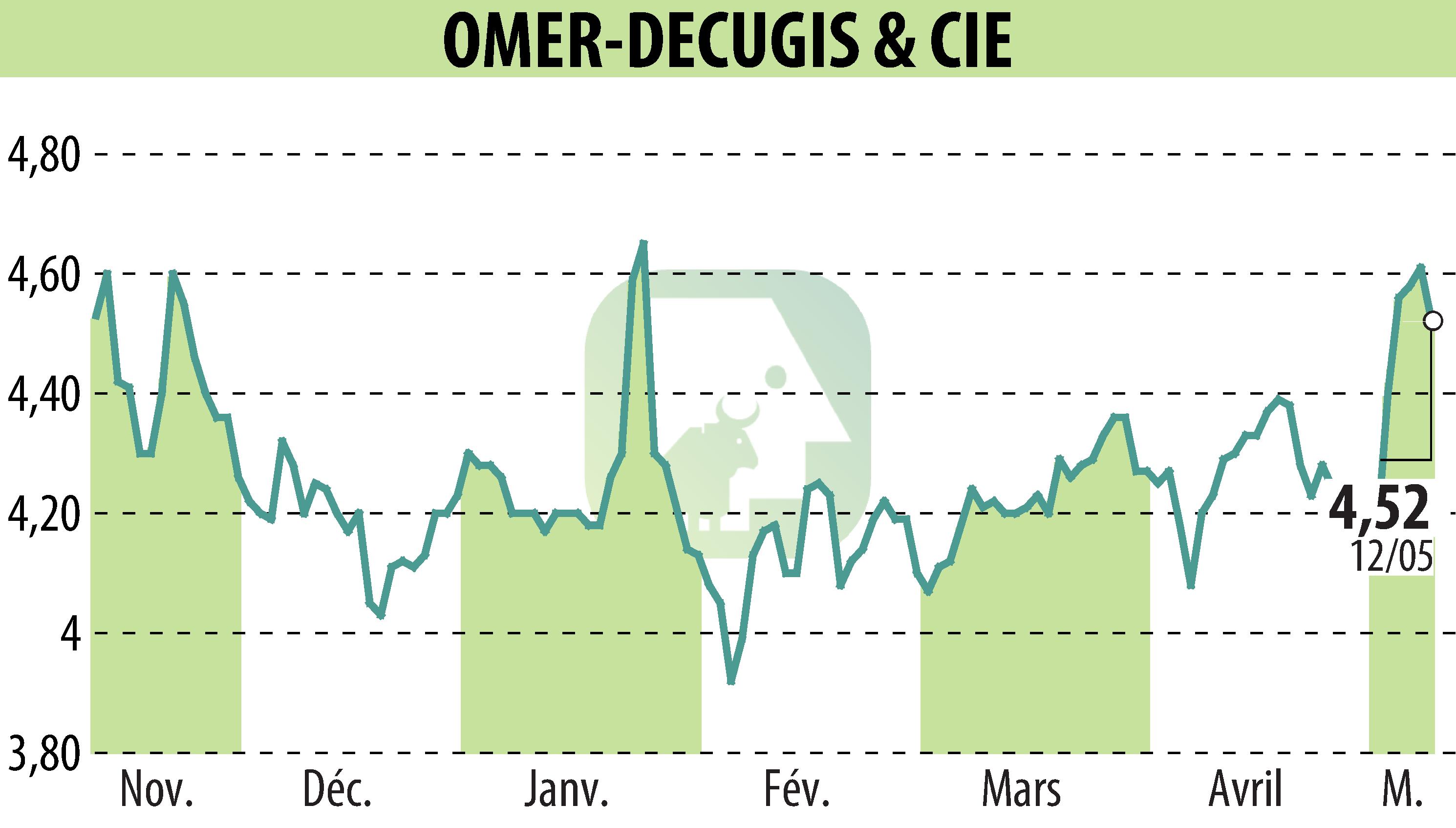 Stock price chart of OMER-DECUGIS & CIE (EPA:ALODC) showing fluctuations.