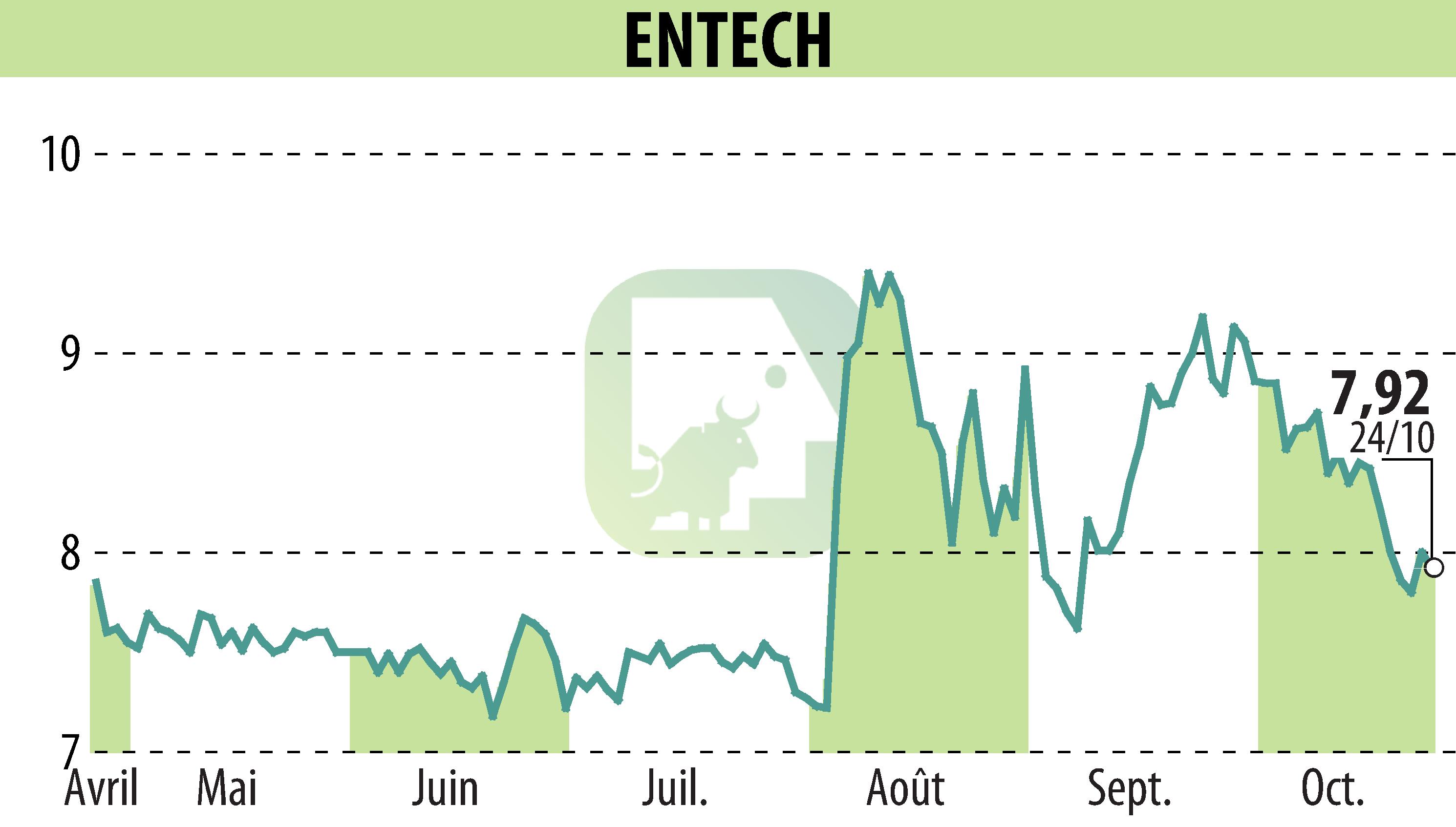 Graphique de l'évolution du cours de l'action ENTECH (EPA:ALESE).