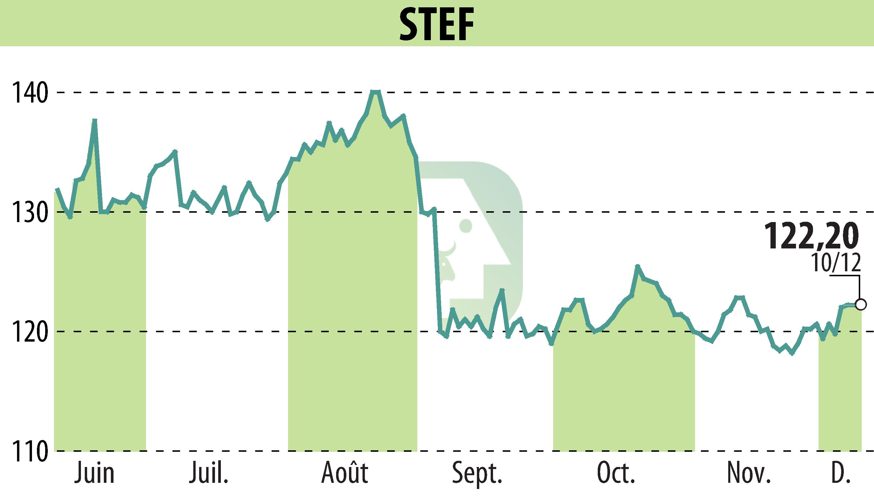 Stock price chart of STEF (EPA:STF) showing fluctuations.