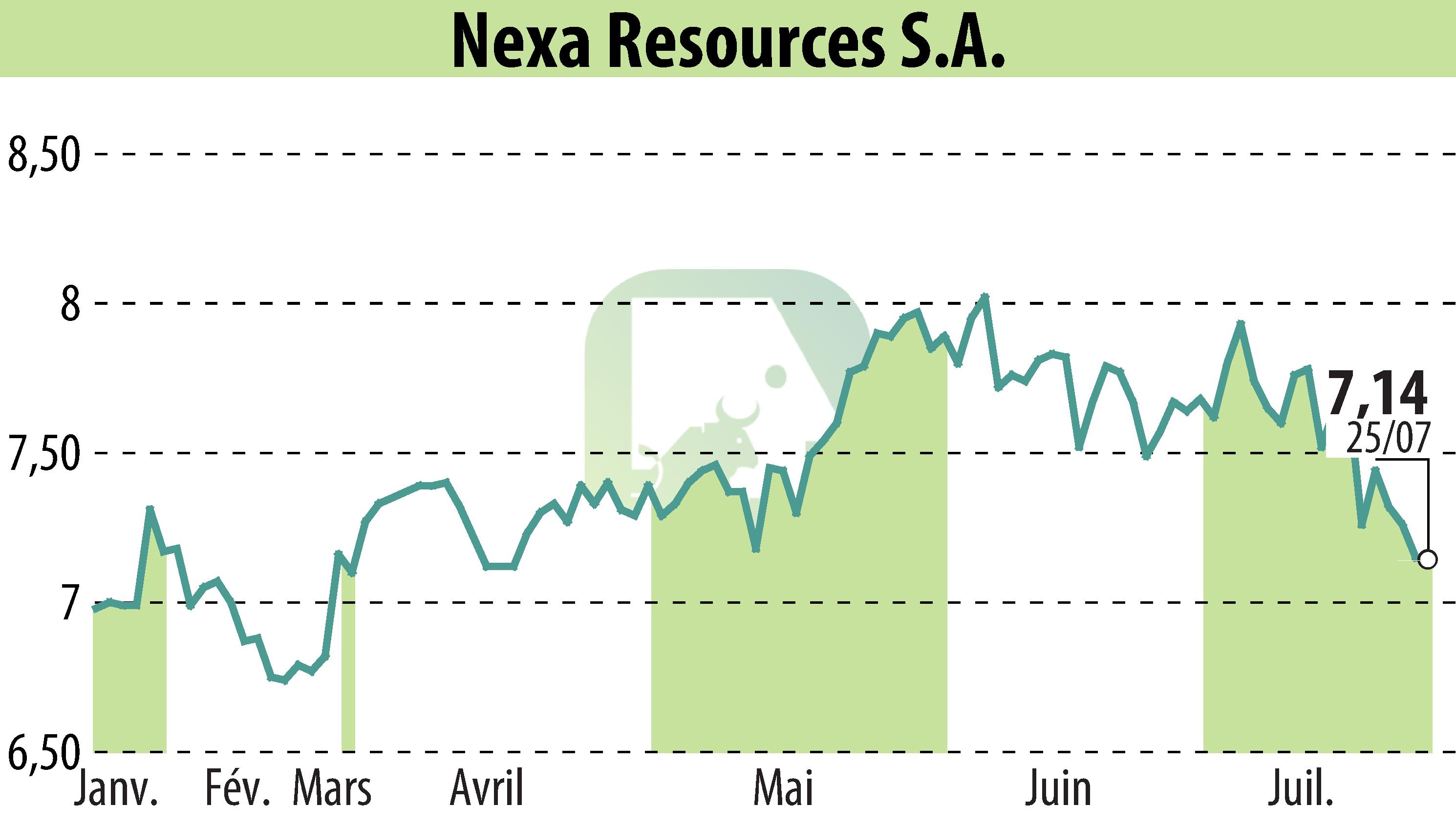 Graphique de l'évolution du cours de l'action Nexa Resources S.A. (EBR:NEXA).