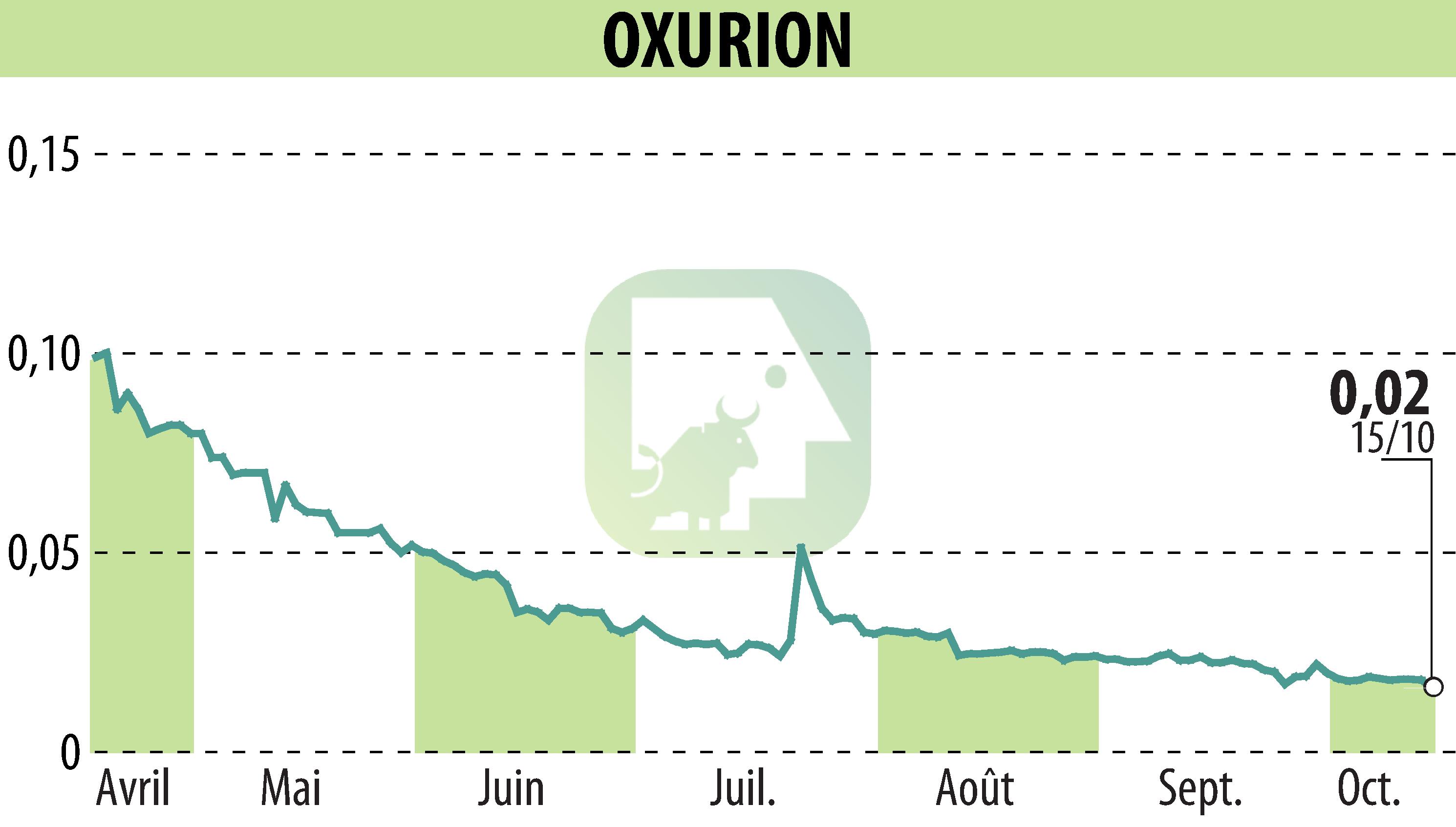 Graphique de l'évolution du cours de l'action OXURION (EBR:OXUR).