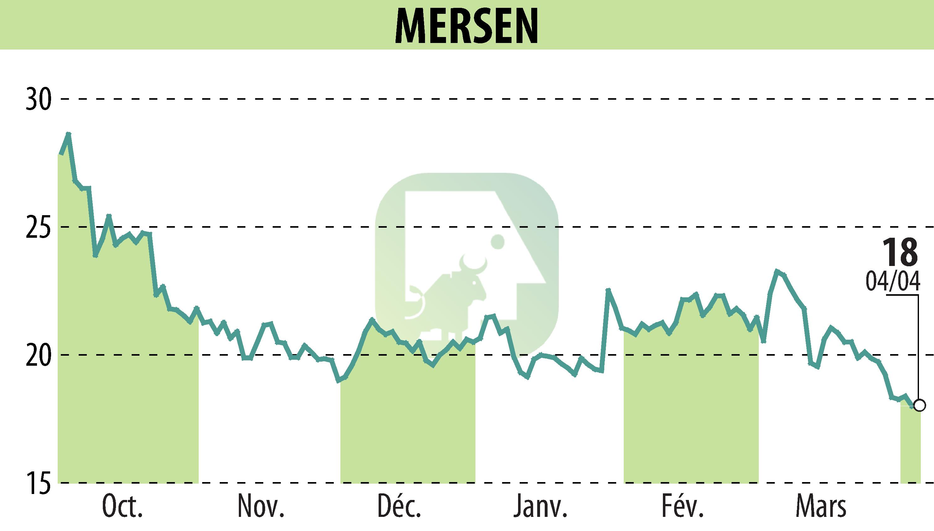 Stock price chart of MERSEN (EPA:MRN) showing fluctuations.