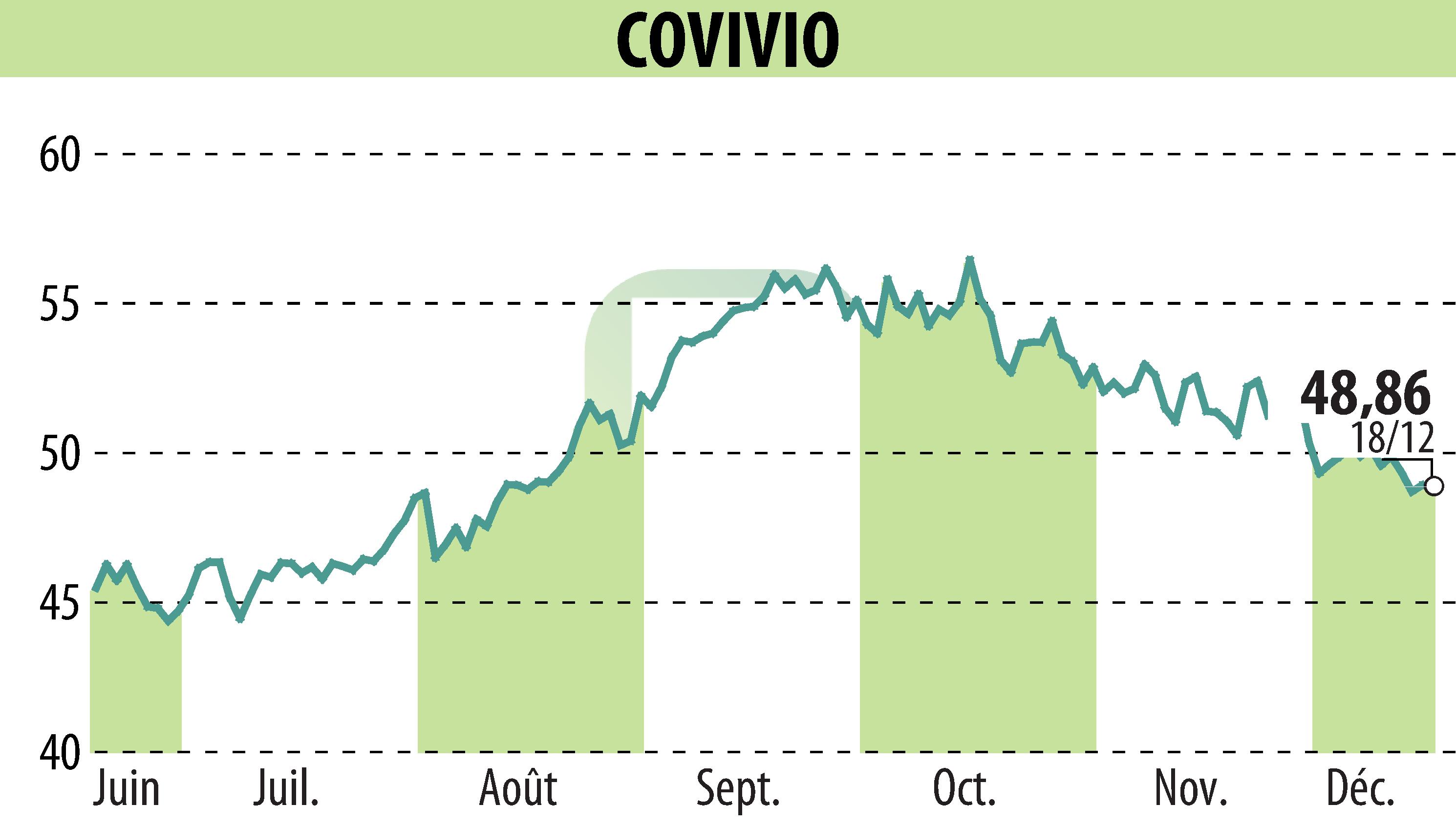 Stock price chart of COVIVIO (EPA:COV) showing fluctuations.