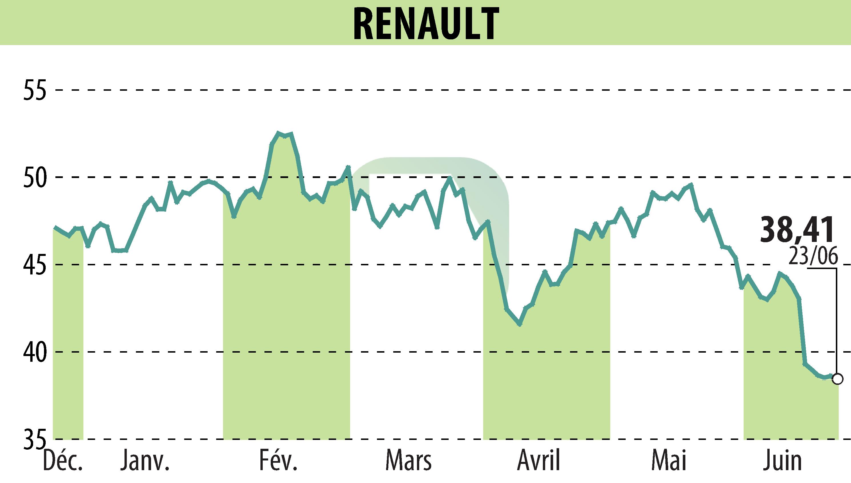 Graphique de l'évolution du cours de l'action RENAULT (EPA:RNO).