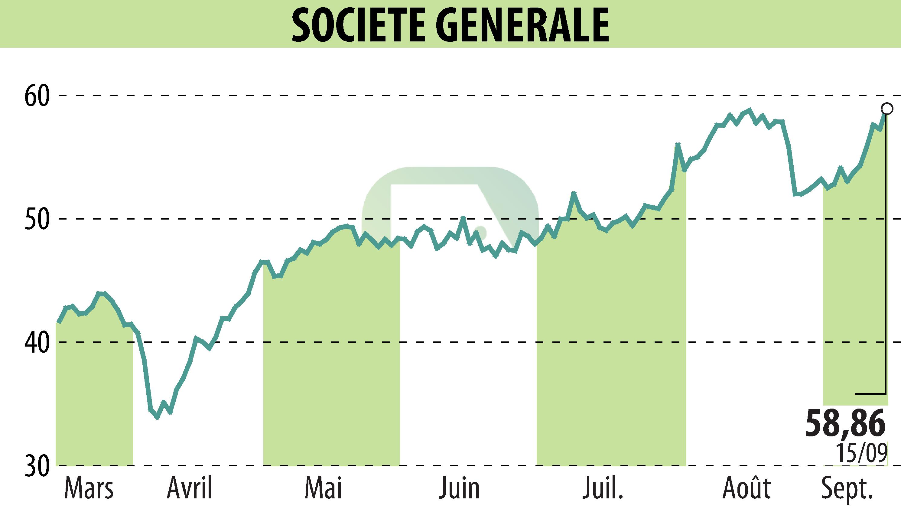 Stock price chart of SOCIETE GENERALE (EPA:GLE) showing fluctuations.
