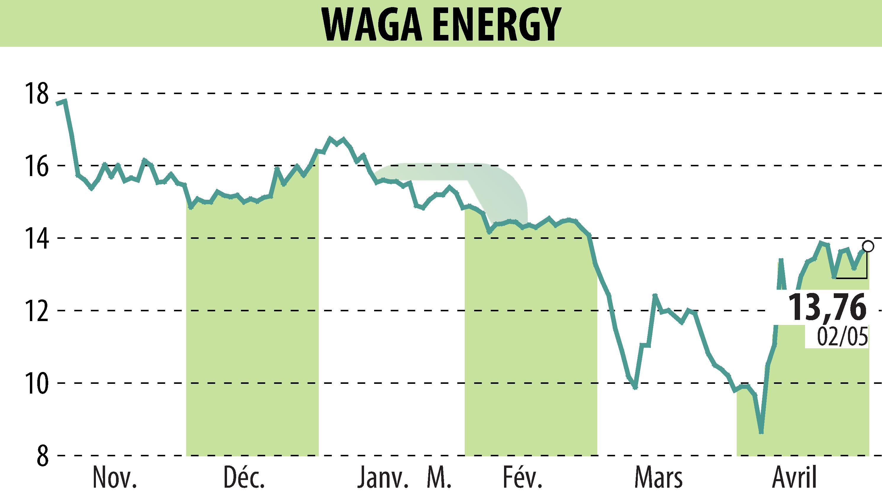 Graphique de l'évolution du cours de l'action Waga Energy (EPA:WAGA).