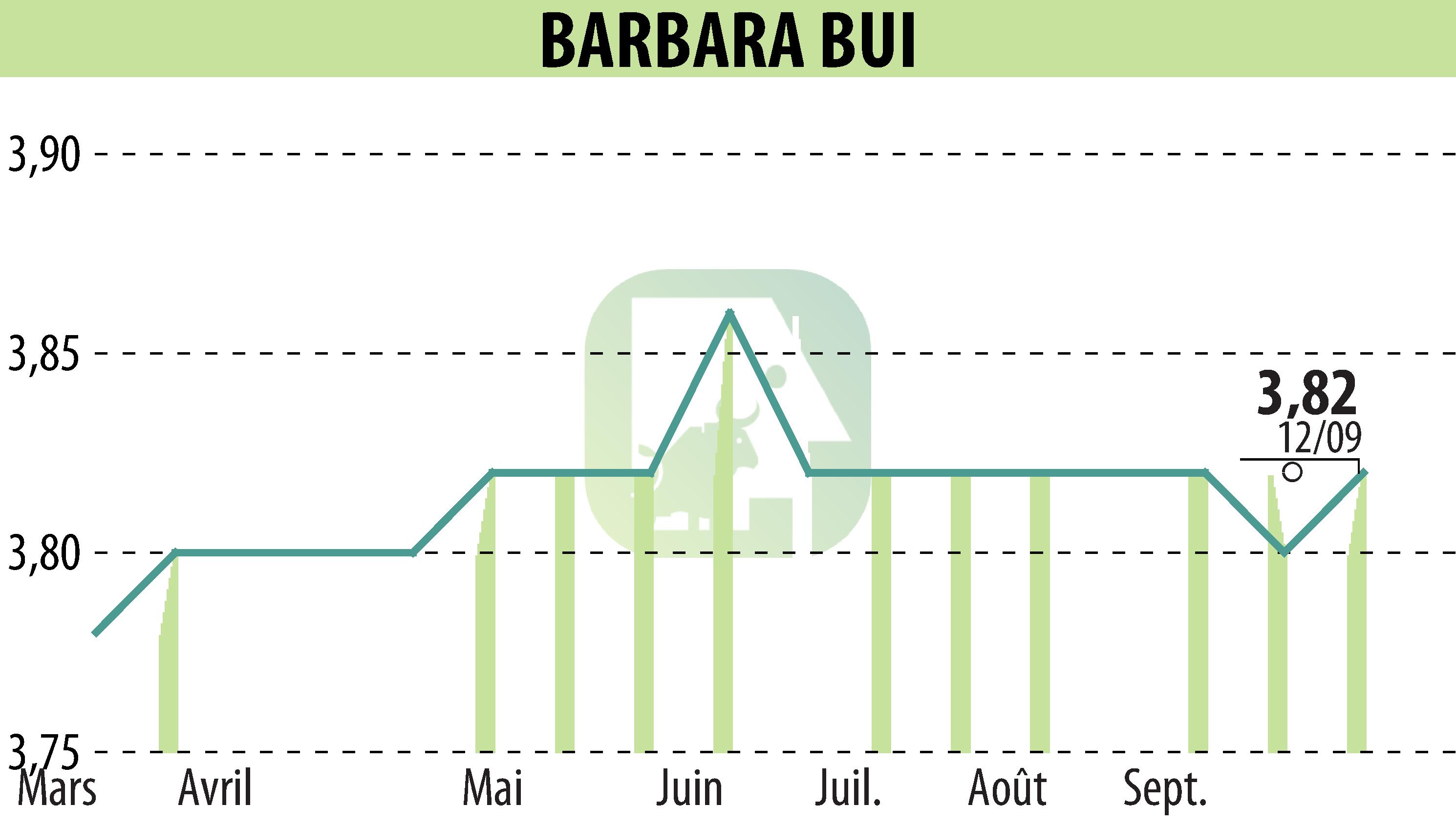 Stock price chart of BARBARA  BUI (EPA:BUI) showing fluctuations.