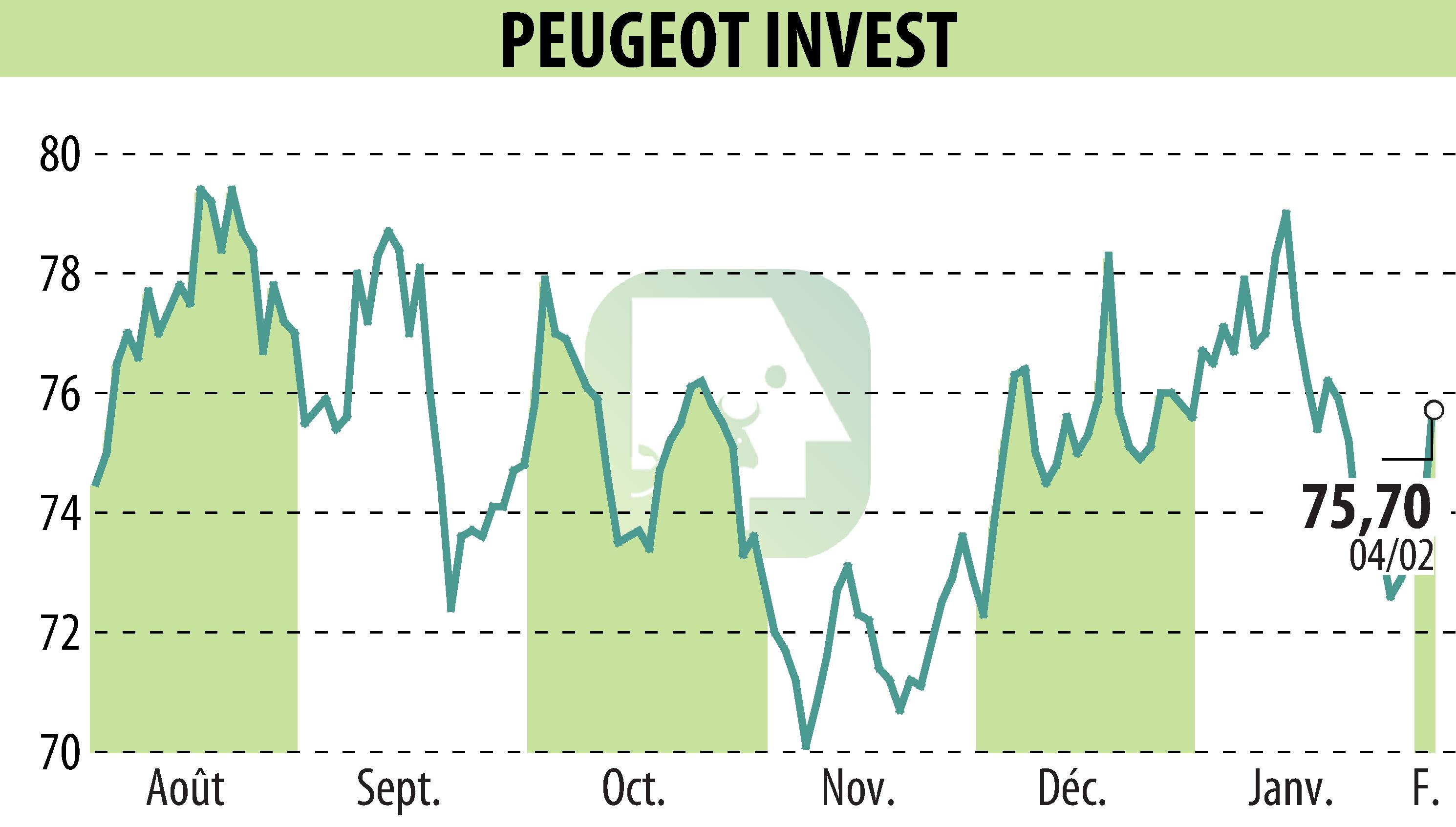 Stock price chart of Peugeot Invest (EPA:PEUG) showing fluctuations.