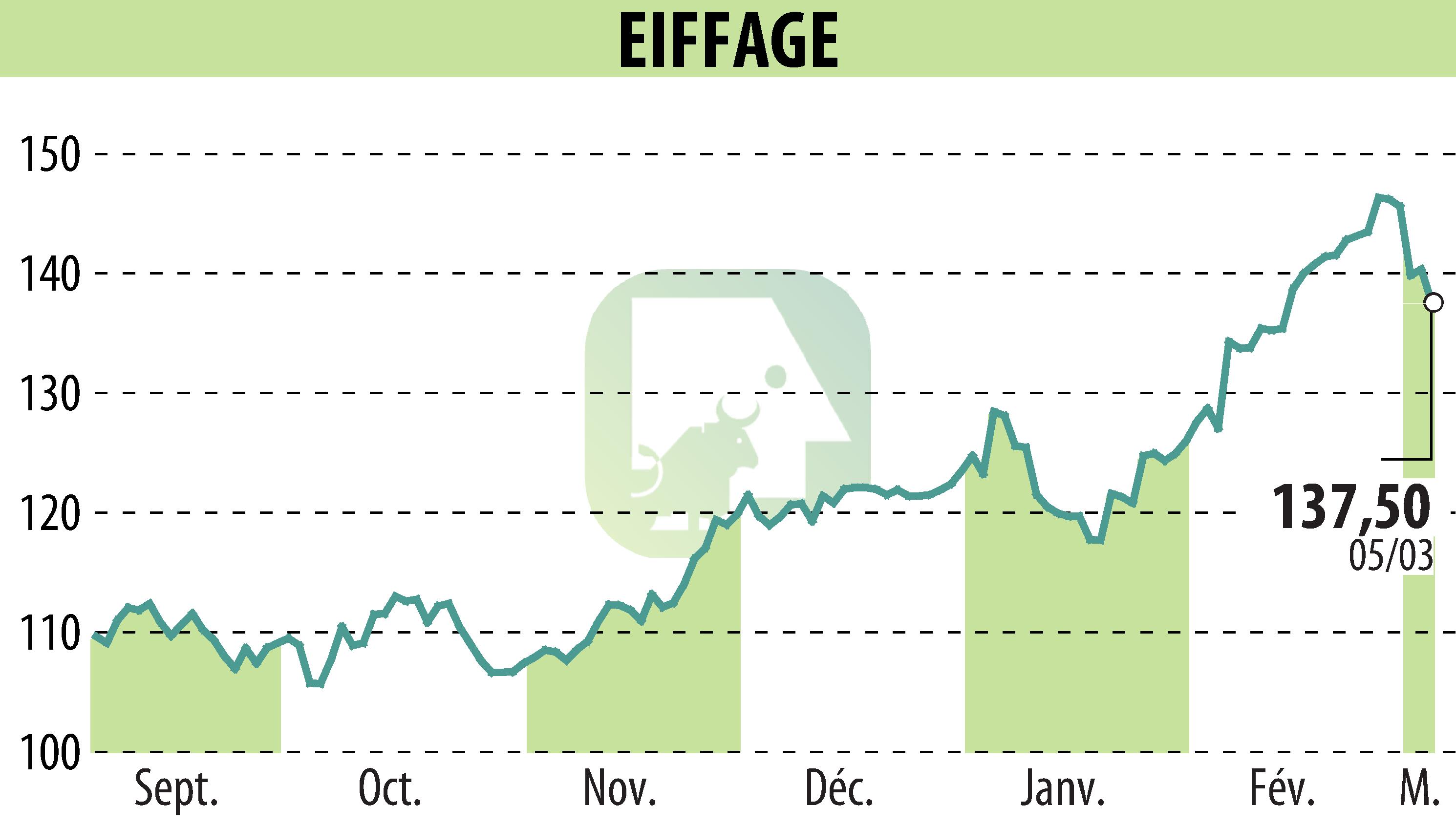 Graphique de l'évolution du cours de l'action EIFFAGE (EPA:FGR).