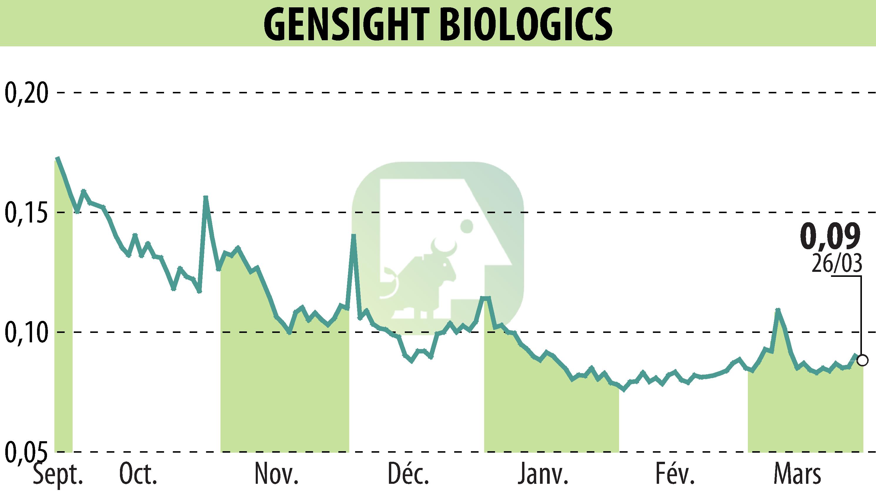 Stock price chart of GENSIGHT BIOLOGICS S.A. (EPA:SIGHT) showing fluctuations.