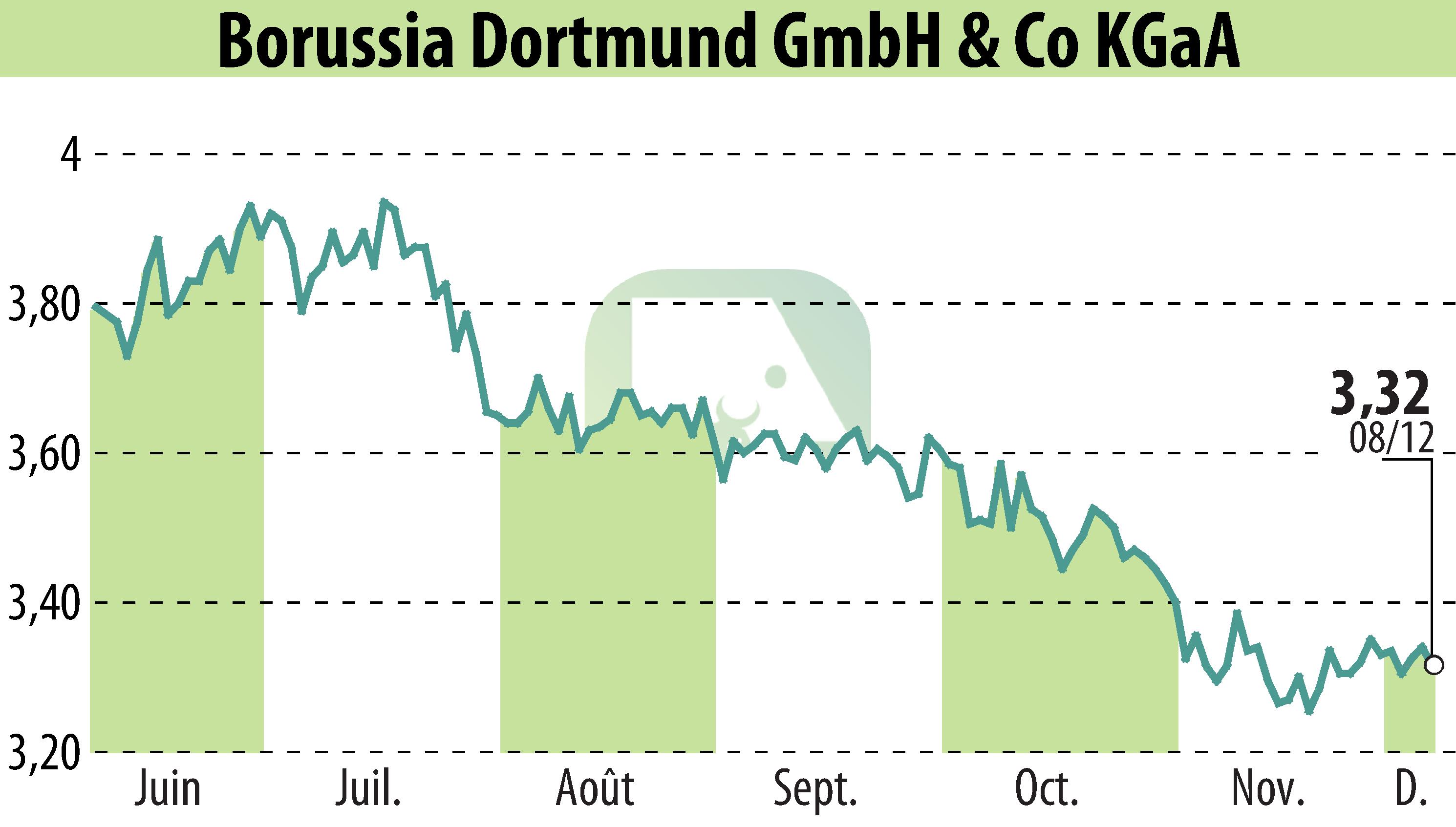Graphique de l'évolution du cours de l'action Borussia Dortmund GmbH & Co. KGaA (EBR:BVB).