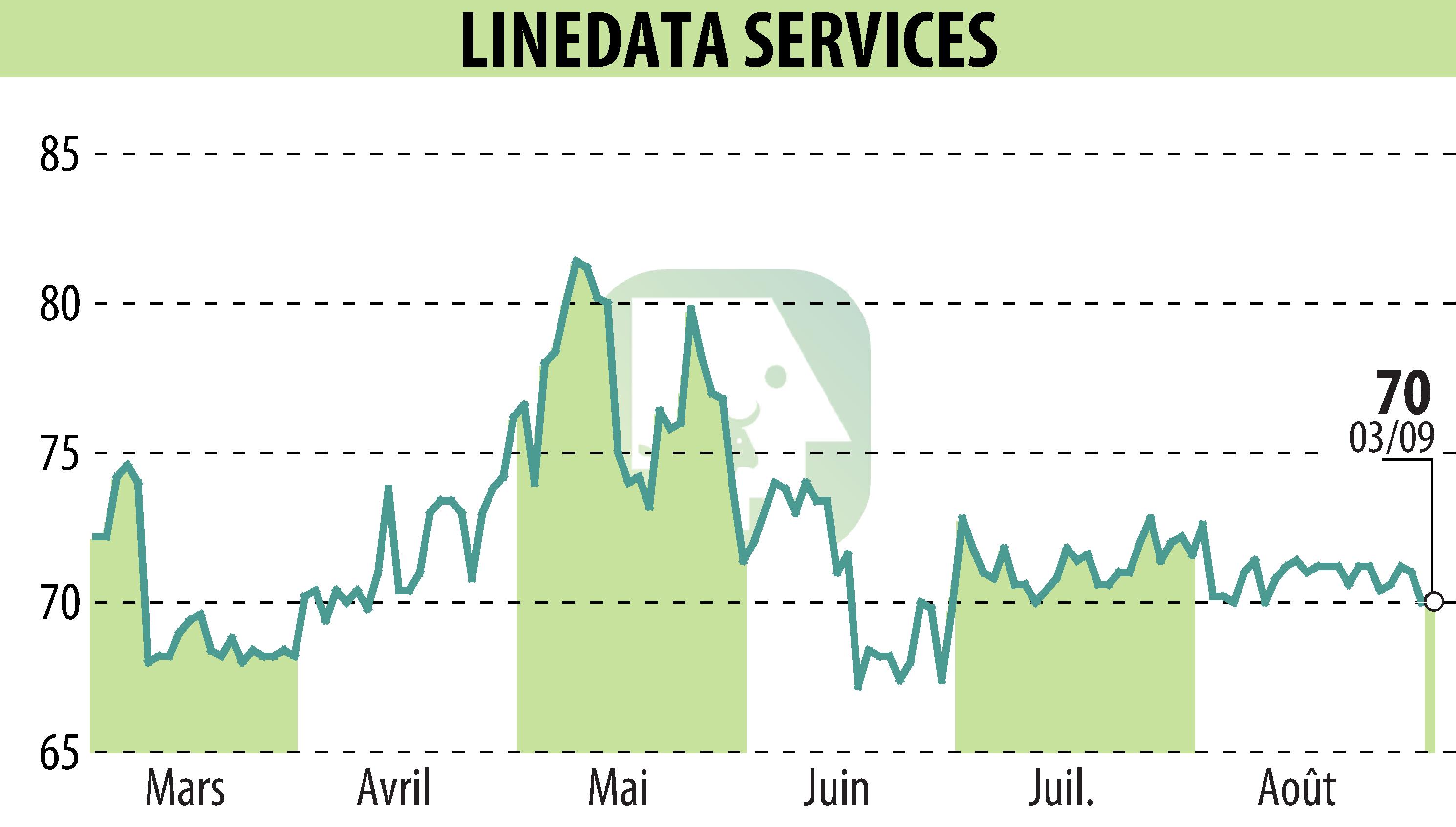 Graphique de l'évolution du cours de l'action LINEDATA SERVICES (EPA:LIN).