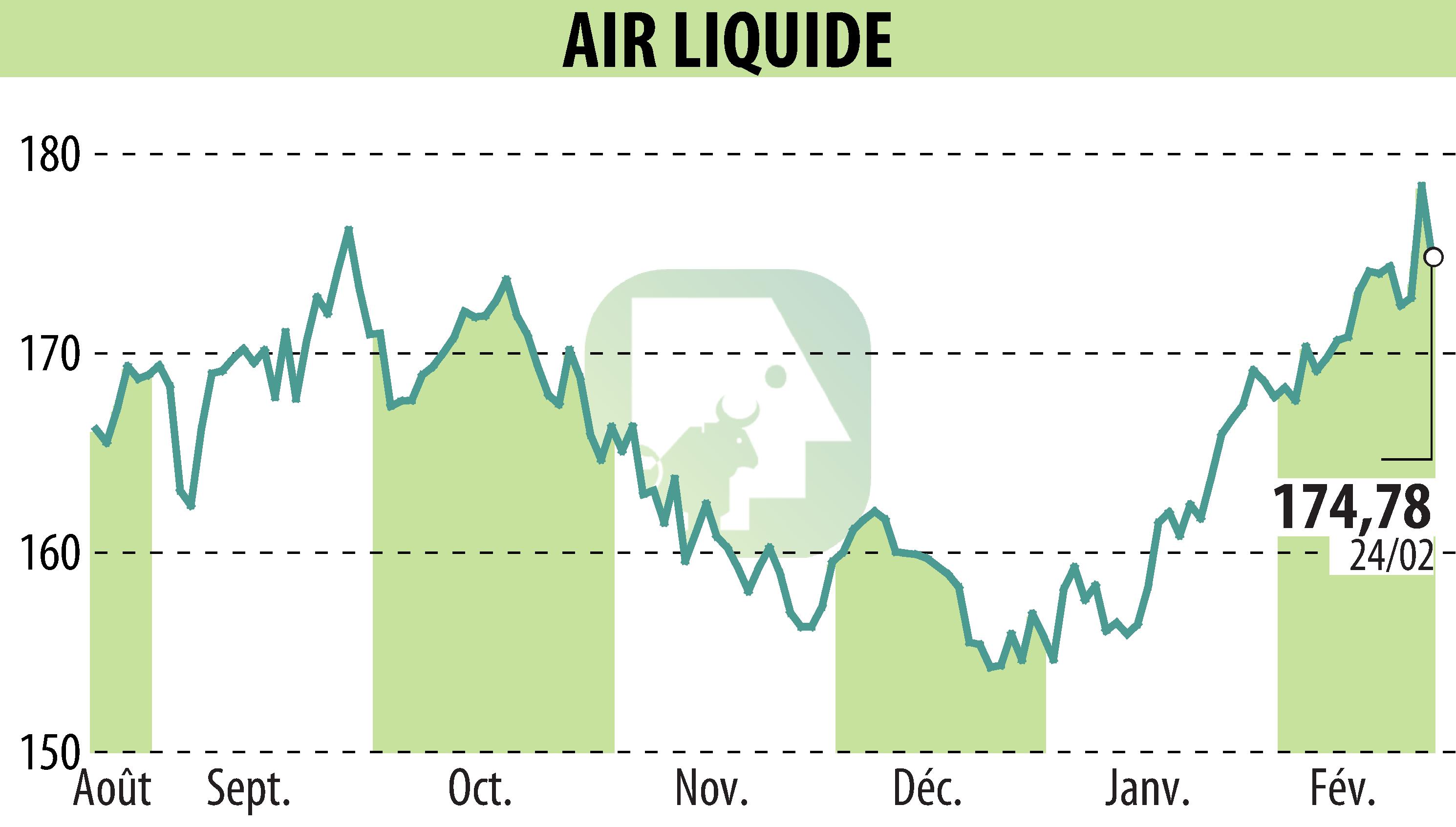 Stock price chart of AIR LIQUIDE (EPA:AI) showing fluctuations.