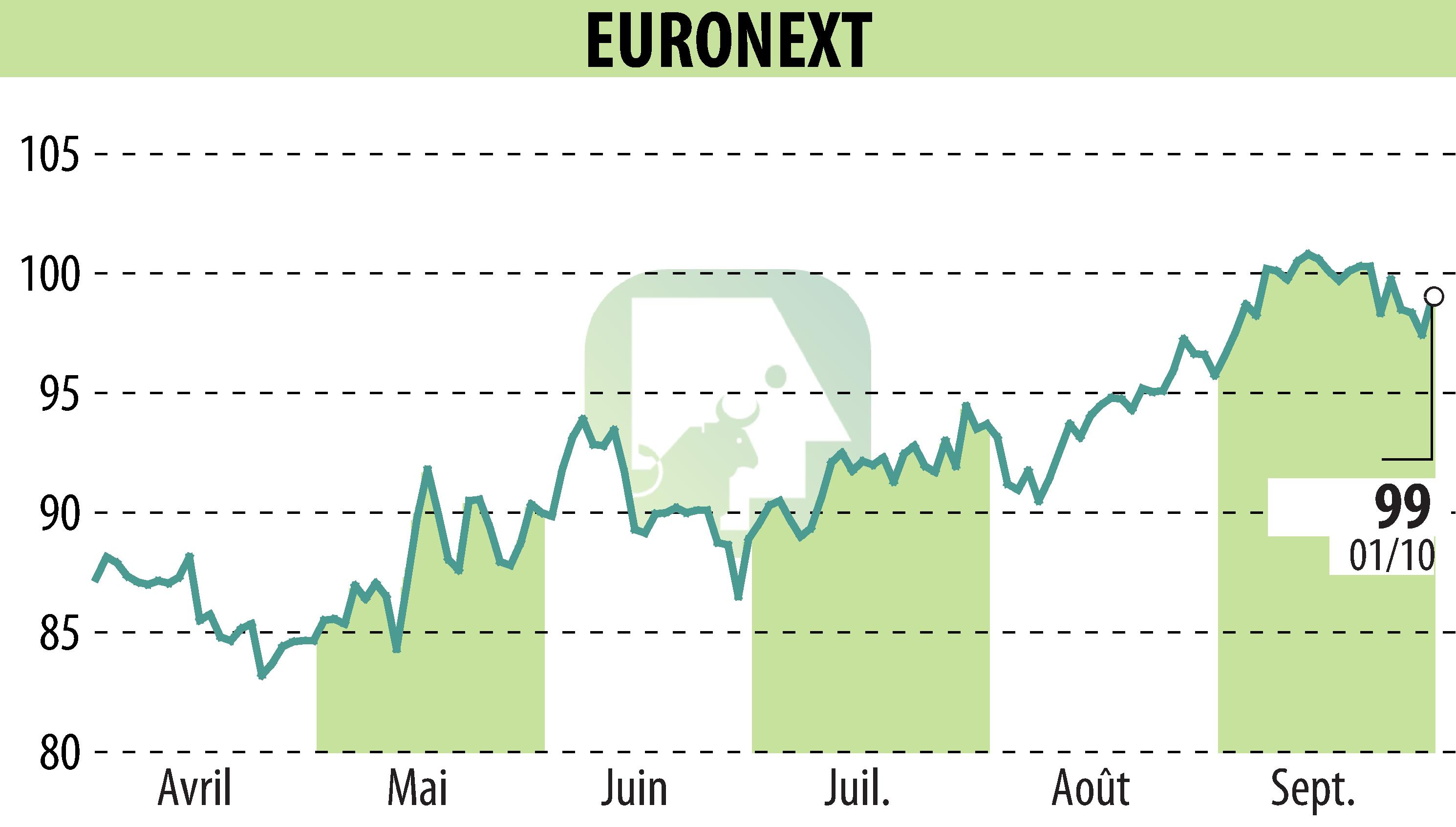 Stock price chart of EURONEXT NV (EPA:ENX) showing fluctuations.