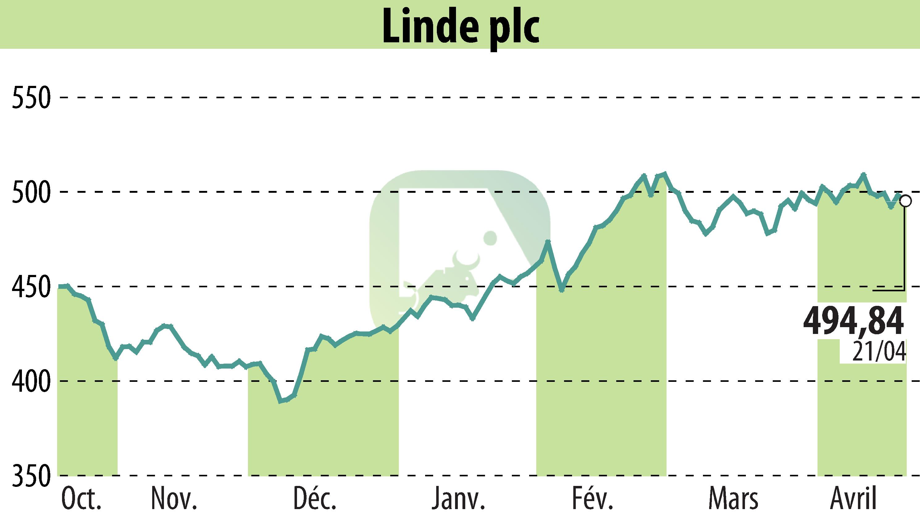 Graphique de l'évolution du cours de l'action Linde Plc (EBR:LIN).
